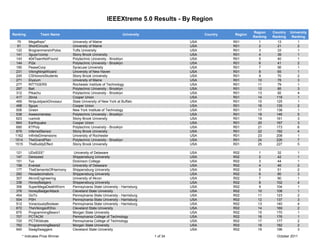IEEEXtreme 5.0 Results - By Region

                                                                                                                   Region    Country   University
Ranking            Team Name                                       University                   Country   Region
                                                                                                                   Ranking   Ranking    Ranking
  75        Megaflops*             University of Maine                                    USA             R01         1        13          1
  91        ShortCircuits          University of Maine                                    USA             R01         2        21          2
 122        BrogrammersInPolos     Tufts University                                       USA             R01         3        33          1
 141        3guys1comp             Stony Brook University                                 USA             R01         4        39          1
 143        404TeamNotFound        Polytechnic University - Brooklyn                      USA             R01         5        40          1
 144        Pi2e                   Polytechnic University - Brooklyn                      USA             R01         6        41          2
 190        PeaseCorp              Syracuse University                                    USA             R01         7        56          1
 231        VikingNinjaWizard      University of New Haven                                USA             R01         8        65          1
 245        CSHonorsStudents       Stony Brook University                                 USA             R01         9        70          2
 271        Elysium                University of Maine                                    USA             R01        10        78          3
 277        RITTIGERS              Rochester Institute of Technology                      USA             R01        11        79          1
 297        Bait                   Polytechnic University - Brooklyn                      USA             R01        12        85          3
 312        Pikachu                Polytechnic University - Brooklyn                      USA             R01        13        92          4
 417        2bros                  Cooper Union                                           USA             R01        14        118         1
 469        NinjaJetpackDinosaur   State University of New York at Buffalo                USA             R01        15        125         1
 498        5guys                  Cooper Union                                           USA             R01        16        135         2
 506        Green                  New York Institute of Technology                       USA             R01        17        138         1
 538        Awesomeness            Polytechnic University - Brooklyn                      USA             R01        18        146         5
 623        rusmob                 Stony Brook University                                 USA             R01        19        161         3
 664        Earthquake             Cooper Union                                           USA             R01        20        167         3
 690        KTPoly                 Polytechnic University - Brooklyn                      USA             R01        21        173         6
 879        InferredSensor         Stony Brook University                                 USA             R01        22        192         4
 1162       InfiniteDimensions     University of Rochester                                USA             R01        23        208         1
 1514       TheGrandPlan           Polytechnic University - Brooklyn                      USA             R01        24        226         7
 1515       TheBuddyEffect         Stony Brook University                                 USA             R01        25        227         5

  121       UDxIEEE*                University of Delaware                                USA             R02        1         32          1
  147       Derezzed               Shippensburg University                                USA             R02        2         42          1
  151       Tux                    Dickinson College                                      USA             R02        3         44          1
  158       Everest                University of Delaware                                 USA             R02        4         46          2
  177       TheElementsOfHarmony   Shippensburg University                                USA             R02        5         51          2
  282       Hexadecimators         Shippensburg University                                USA             R02        6         80          3
  307       AkronEngineering       University of Akron                                    USA             R02        7         90          1
  338       HoneyBadgers           Shippensburg University                                USA             R02        8         102         4
  356       SuperMegaDeathWorm     Pennsylvania State University - Harrisburg             USA             R02        9         104         1
  376       HoneyBadgerAttack      Cleveland State University                             USA             R02        10        108         1
  454       GoTo                   Pennsylvania State University - Harrisburg             USA             R02        11        123         2
  504       PSH                    Pennsylvania State University - Harrisburg             USA             R02        12        137         3
  512       VoraciouslyBoolean     Pennsylvania State University - Harrisburg             USA             R02        13        140         4
  672       TheVikingsofOhio       Cleveland State University                             USA             R02        14        169         2
  675       ProgrammingBears1      Morgan State University                                USA             R02        15        170         1
  707       PCTACM                 Pennsylvania College of Technology                     USA             R02        16        176         1
  720       PCTWildcats            Pennsylvania College of Technology                     USA             R02        17        177         2
  762       ProgrammingBears2      Morgan State University                                USA             R02        18        182         2
  940       SwagSwaggers           Cleveland State University                             USA             R02        19        196         3
        * Indicates Prize Winner                                                1 of 34                                        October 2011
 