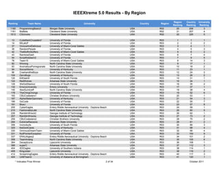 IEEEXtreme 5.0 Results - By Region

                                                                                                                        Region    Country   University
Ranking           Team Name                                      University                          Country   Region
                                                                                                                        Ranking   Ranking    Ranking
 1160      ProgrammingBears3      Morgan State University                                      USA             R02        20        206         3
 1161      BisBeta                Cleveland State University                                   USA             R02        21        207         4
 1513      CSUrocks               Cleveland State University                                   USA             R02        22        225         5

  13       CutieMarkCrusaders*    University of Florida                                        USA             R03         1         1          1
  14       MILatUF                University of Florida                                        USA             R03         2         2          2
  37       ViciousAndDelicious    University of Miami-Coral Gables                             USA             R03         3         4          1
  38       RandomPeople           University of Florida                                        USA             R03         4         5          3
  42       TheMuffinStuffers      University of Miami-Coral Gables                             USA             R03         5         6          2
  43       RainbowDash            University of Florida                                        USA             R03        6          7          4
  54       ScriptKiddiesV2        University of Florida                                        USA             R03        7          9          5
  78       Team15                 University of Miami-Coral Gables                             USA             R03        8         14          3
  82       Winning                North Carolina State University                              USA             R03        9         17          1
  83       AnomalousPomegranate   North Carolina State University                              USA             R03        10        18          2
  94       SoccerMoms             University of Kentucky                                       USA             R03        11        23          1
  96       CrashandtheBoys        North Carolina State University                              USA             R03        12        24          3
 104       ZarroBugs              University of Kentucky                                       USA             R03        13        26          2
 120       KillDash9              University of South Florida                                  USA             R03        14        31          1
 124       RedWolves              Arkansas State University                                    USA             R03        15        34          1
 129       WeGotStackzz           University of South Florida                                  USA             R03        16        35          2
 132       EmoryUniversity        Emory University                                             USA             R03        17        37          1
 140       AlexSumitJeff          North Carolina State University                              USA             R03        18        38          4
 178       TheChingChongs         University of Florida                                        USA             R03        19        52          6
 183       CBUCodesters1          Christian Brothers University                                USA             R03        20        53          1
 187       AlpherBeterGammers     University of Kentucky                                       USA             R03        21        54          3
 189       GoCode                 University of Florida                                        USA             R03        22        55          7
 191       BlueJ                  University of Florida                                        USA             R03        23        57          8
 205       CyberEagles            Embry Riddle Aeronautical University - Daytona Beach         USA             R03        24        59          1
 210       FashionablyLate        North Carolina State University                              USA             R03        25        60          5
 226       RamblinWreck2          Georgia Institute of Technology                              USA             R03        26        62          1
 257       RamblinWrecks          Georgia Institute of Technology                              USA             R03        27        73          2
 259       CBUCodesters2          Christian Brothers University                                USA             R03        28        75          2
 284       ExtremeRacoons         Arkansas State University                                    USA             R03        29        81          2
 306       Invincibulls           University of South Florida                                  USA             R03        30        89          3
 325       theDontCares           University of Kentucky                                       USA             R03        31        98          4
 330       OminousDreamTeam       University of Miami-Coral Gables                             USA             R03        32        99          4
 331       NullPointerException   University of Florida                                        USA             R03        33        100         9
 337       ERAUAigles2            Embry Riddle Aeronautical University - Daytona Beach         USA             R03        34        101         2
 358       TeamAnalog             North Carolina State University                              USA             R03        35        105         6
 364       Decepticons            Lipscomb University                                          USA             R03        36        106         1
 386       superC                 Arkansas State University                                    USA             R03        37        112         3
 404       IEEEagles              University of Southern Indiana                               USA             R03        38        114         1
 409       KingJulian             Lipscomb University                                          USA             R03        39        116         2
 412       ScreamingEagles        Embry Riddle Aeronautical University - Daytona Beach         USA             R03        40        117         3
 424       UABTeam2               University of Alabama at Birmingham                          USA             R03        41        120         1
       * Indicates Prize Winner                                                      2 of 34                                        October 2011
 