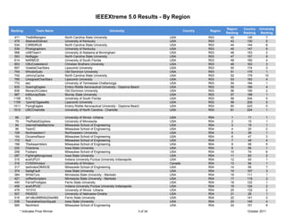 IEEEXtreme 5.0 Results - By Region

                                                                                                                             Region    Country   University
Ranking            Team Name                                       University                             Country   Region
                                                                                                                             Ranking   Ranking    Ranking
 471        TheBitBangers          North Carolina State University                               USA                R03        42        126          7
 475        AbstractDistract       University of Kentucky                                        USA                R03        43        130          5
 534        C3RB3RUS               North Carolina State University                               USA                R03        44        144          8
 539        Photographers          University of Kentucky                                        USA                R03        45        147          6
 568        UABTeam1               University of Alabama at Birmingham                           USA                R03        46        153          2
 593        NoBiggie               North Carolina State University                               USA                R03        47        157          9
 614        NARMOS                 University of South Florida                                   USA                R03        48        160          4
 653        CBUCodesters3          Christian Brothers University                                 USA                R03        49        163          3
 697        VolatileCharStars      Lipscomb University                                           USA                R03        50        174          3
 704        WhodoSudo              Old Dominion University                                       USA                R03        51        175          1
 742        JohnnyCache            North Carolina State University                               USA                R03        52        179         10
 765        UnsignedCharStars      Lipscomb University                                           USA                R03        53        183          4
 772        eec                    University of Tennessee-Chattanooga                           USA                R03        54        184          1
 835        SoaringEagles          Embry Riddle Aeronautical University - Daytona Beach          USA                R03        55        189          4
 836        MonarchCoders          Old Dominion University                                       USA                R03        56        190          2
 987        intMurrayState         Murray State University                                       USA                R03        57        198          1
 1158       KOL                    University of South Florida                                   USA                R03        58        204          5
 1159       1point21jigawatts      Lipscomb University                                           USA                R03        59        205          5
 1511       FlyingEagles           Embry Riddle Aeronautical University - Daytona Beach          USA                R03        60        223          5
 1512       UNCCharlotte           University of North Carolina - Charlotte                      USA                R03        61        224          1

   66       2A*                    University of Illinois -Urbana                                USA                R04        1         11          1
   79       TheRabidGophers        University of Minnesota                                       USA                R04        2         15          1
   84       InternetHateMachine    Milwaukee School of Engineering                               USA                R04        3         19          1
   86       TeamC                  Milwaukee School of Engineering                               USA                R04        4         20          2
  109       Northwestern1          Northwestern University                                       USA                R04        5         28          1
  164       OccamsRazor            Milwaukee School of Engineering                               USA                R04        6         47          3
  172       Null                   Milwaukee School of Engineering                               USA                R04        7         49          4
  199       TheAssemblers          Milwaukee School of Engineering                               USA                R04        8         58          5
  232       Charisma               Iowa State University                                         USA                R04        9         66          1
  258       Foobars                Milwaukee School of Engineering                               USA                R04        10        74          6
  287       FightingMongooses      Iowa State University                                         USA                R04        11        83          2
  315       eceIUPUI1              Indiana University Purdue University Indianapolis             USA                R04        12        93          1
  316       CVSSWindsor            University of Windsor                                         Canada             R04        13        94          1
  317       lastIndexOfMSOE        Milwaukee School of Engineering                               USA                R04        14        95          7
  374       SedigFault             Iowa State University                                         USA                R04        15        107         3
  384       WhileTure              Minnesota State University - Mankato                          USA                R04        16        111         1
  421       coffeeScripters        Minnesota State University - Mankato                          USA                R04        17        119         2
  440       FerrisProdigies        Ferris State University                                       USA                R04        18        122         1
  456       eceIUPUI2              Indiana University Purdue University Indianapolis             USA                R04        19        124         2
  479       101010                 University of Illinois -Urbana                                USA                R04        20        132         2
  507       PKIIEEE                University of Nebraska-Omaha                                  USA                R04        21        28          1
  516       d41d8cd98f00b204e980   Ferris State University                                       USA                R04        22        141         2
  536       TsoukalosGoonSquad     Iowa State University                                         USA                R04        23        145         4
  565       NerdHerd               Milwaukee School of Engineering                               USA                R04        24        151         8
        * Indicates Prize Winner                                                       3 of 34                                           October 2011
 