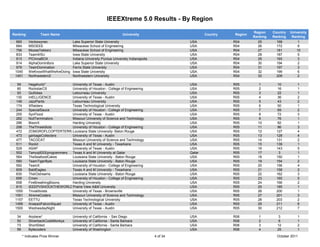 IEEEXtreme 5.0 Results - By Region

                                                                                                                             Region    Country   University
Ranking           Team Name                                          University                           Country   Region
                                                                                                                             Ranking   Ranking    Ranking
 665       Veckswynec               Lake Superior State University                                USA               R04        25        168          1
 684       MSOEEE                   Milwaukee School of Engineering                               USA               R04        26        172          9
 756       MozeeTekkerz             Milwaukee School of Engineering                               USA               R04        27        181         10
 833       Team4ISU                 Iowa State University                                         USA               R04        28        187          5
 913       PICinnaBOX               Indiana University Purdue University Indianapolis             USA               R04        29        193          3
 914       AlphaDomin8ors           Lake Superior State University                                USA               R04        30        194          2
 979       TeamDomination           Ferris State University                                       USA               R04        31        197          3
 1045      WeKnowWhatWeAreDoing     Iowa State University                                         USA               R04        32        199          6
 1451      Northwestern2            Northwestern University                                       USA               R04        33        209          2

  59       Hegahurtz*           University of Texas - Austin                                      USA               R05        1         10          1
  80       RockstarCS           University of Houston - College of Engineering                    USA               R05        2         16          1
  93       Quifobes             Letourneau University                                             USA               R05        3         22          1
 130       intELLIGENCE         University of Texas - Austin                                      USA               R05        4         36          2
 149       JazzPants            Letourneau University                                             USA               R05        5         43          2
 174       XRaiders             Texas Technological University                                    USA               R05        6         50          1
 244       SpecialSauce         University of Houston - College of Engineering                    USA               R05        7         69          2
 255       SynFlood             University of Texas - Austin                                      USA               R05        8         72          3
 262       NullTerminators      Missouri University of Science and Technology                     USA               R05        9         76          1
 286       BisonX               Harding University                                                USA               R05        10        82          1
 298       TheThreeIdiots       University of Houston - College of Engineering                    USA               R05        11        86          3
 472       ZOMGROFLCOPTERTERRA  Louisiana State University- Baton Rouge                           USA               R05        12        127         4
 473       garbageCollecters    University of Texas - Austin                                      USA               R05        13        128         4
 477       TACOCAT              Missouri University of Science and Technology                     USA               R05        14        131         2
 511       Rockit               Texas A and M University - Texarkana                              USA               R05        15        139         1
 529       ASAP                 University of Texas - Austin                                      USA               R05        16        143         5
 552       TamuqIEEEprogrammers Texas A and M University at Qatar                                 Qatar             R05        17         3          1
 564       TheSeafoodCakes      Louisiana State University - Baton Rouge                          USA               R05        18        150         1
 580       TeamTigerByte        Louisiana State University - Baton Rouge                          USA               R05        19        154         2
 592       TeamX                University of Houston - College of Engineering                    USA               R05        20        156         4
 609       BaldEagles           Texas A and M University - Texarkana                              USA               R05        21        158         2
 630       TheIOstreams         Louisiana State University - Baton Rouge                          USA               R05        22        162         3
 656       Cmen                 University of Houston - College of Engineering                    USA               R05        23        165         5
 658       FireBreathingBisons  Harding University                                                USA               R05        24        166         2
 815       IEEEPVSHOCKTHEWORLDPrairie View A&M University                                         USA               R05        25        185         1
 1050      Trivialitivists      University of Texas - Brownsville                                 USA               R05        26        200         1
 1051      XtremeCoders         Missouri University of Science and Technology                     USA               R05        27        201         3
 1157      EETTU                Texas Technological University                                    USA               R05        28        203         2
 1499      AnasaziFalconSquad   University of Texas - Austin                                      USA               R05        29        211         6
 1500      WednesdayNight       University of Texas - Austin                                      USA               R05        30        212         7

  34       Airplane*                University of California - San Diego                          USA               R06         1         3          1
  50       SilverbackCodeMonkys     University of California - Santa Barbara                      USA               R06         2         8          1
  73       ShortSited               University of California - Santa Barbara                      USA               R06         3        12          2
  99       Bytecoders               University of Washington                                      USA               R06         4        25          1
       * Indicates Prize Winner                                                         4 of 34                                          October 2011
 
