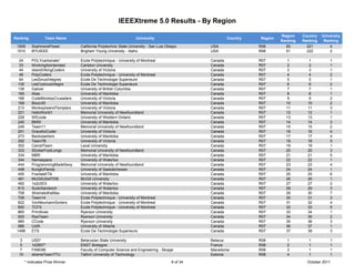 IEEEXtreme 5.0 Results - By Region

                                                                                                                              Region    Country   University
Ranking           Team Name                                       University                               Country   Region
                                                                                                                              Ranking   Ranking    Ranking
 1509      SophmorePower          California Polytechnic State University - San Luis Obispo       USA                R06        50        221         4
 1510      BYUIEEE                Brigham Young University - Idaho                                USA                R06        51        222         2

  24       POLYcarbonate*         Ecole Polytechnique - University of Montreal                    Canada             R07        1          1          1
  33       WorkingAsIntended      Carleton University                                             Canada             R07        2          2          1
  44       IslandVikingCoders     University of Victoria                                          Canada             R07        3          3          1
  48       PolyCoders             Ecole Polytechnique - University of Montreal                    Canada             R07        4          4          2
  64       LesSinusIntegres       Ecole De Technologie Superieure                                 Canada             R07        5          5          1
 135       LesCosinusIntegre      Ecole De Technologie Superieure                                 Canada             R07        6          6          2
 139       Galiver                University of British Columbia                                  Canada             R07        7          7          1
 165       Alias                  University of Manitoba                                          Canada             R07        8          8          1
 166       CodeMonkeyCrusaders    University of Victoria                                          Canada             R07        9          9          2
 169       Bison30                University of Manitoba                                          Canada             R07        10        10          2
 213       MonkeyIslandTemplars   University of Victoria                                          Canada             R07        11        11          3
 221       HelloWorld1            Memorial University of Newfoundland                             Canada             R07        12        12          1
 228       WEcode                 University of Western Ontario                                   Canada             R07        13        13          1
 240       BMW                    University of Manitoba                                          Canada             R07        14        14          3
 249       Team11                 Memorial University of Newfoundland                             Canada             R07        15        15          2
 251       GracefulCoder          University of Victoria                                          Canada             R07        16        16          4
 273       Backslashers           University of Manitoba                                          Canada             R07        17        17          4
 292       Team7B                 University of Victoria                                          Canada             R07        18        18          5
 302       CamelTeam              Laval University                                                Canada             R07        19        19          1
 333       5DollarFootLongs       Memorial University of Newfoundland                             Canada             R07        20        20          3
 334       MBR                    University of Manitoba                                          Canada             R07        21        21          5
 344       Namespace              University of Waterloo                                          Canada             R07        22        22          1
 444       ProgrammingMadeSexy    Memorial University of Newfoundland                             Canada             R07        23        23          4
 448       KungfuPanda            University of Saskatchewan                                      Canada             R07        24        24          1
 455       FrantasKTik            University of Manitoba                                          Canada             R07        25        25          6
 481       McGillU0x07DB          McGill University                                               Canada             R07        26        26          1
 492       1s2c0D3                University of Waterloo                                          Canada             R07        27        27          2
 610       SudoSandwich           University of Waterloo                                          Canada             R07        28        29          3
 708       XtremetotheMax         University of Manitoba                                          Canada             R07        29        30          7
 709       Team14                 Ecole Polytechnique - University of Montreal                    Canada             R07        30        31          3
 822       VonNeumannSorters      Ecole Polytechnique - University of Montreal                    Canada             R07        31        32          4
 850       TCFS                   Ecole Polytechnique - University of Montreal                    Canada             R07        32        33          5
 865       Primitives             Ryerson University                                              Canada             R07        33        34          1
 920       RyeTeam                Ryerson University                                              Canada             R07        34        35          2
 985       CCode                  Ryerson University                                              Canada             R07        35        36          3
 986       UofA                   University of Alberta                                           Canada             R07        36        37          1
 1498      ETS                    Ecole De Technologie Superieure                                 Canada             R07        37        38          3

  3        USD*                   Belarusian State University                                     Belarus            R08         1         1          1
  5        142857*                ENST Bretagne                                                   France             R08         2         1          1
  7        FINKI99                Faculty of Computer Science and Engineering - Skopje            Macedonia          R08         3         1          1
  10       xtremeTeamTTU          Tallinn University of Technology                                Estonia            R08         4         1          1
       * Indicates Prize Winner                                                         6 of 34                                           October 2011
 