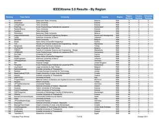 IEEEXtreme 5.0 Results - By Region

                                                                                                                                    Region    Country   University
Ranking           Team Name                                       University                              Country          Region
                                                                                                                                    Ranking   Ranking    Ranking
  11       BSUMMF                 Belarusian State University                                     Belarus                  R08         5         2          2
  12       Dreamcast              Tartu University                                                Estonia                  R08         6         2          1
  16       LihtsaltIlusad         Tartu University                                                Estonia                  R08         7         3          2
  18       PolyProg               Ecole Polytechnique Federale de Lausanne                        Switzerland              R08         8         1          1
  21       RandomName             Tartu University                                                Estonia                  R08         9         4          3
  22       Fyysikud               Tartu University                                                Estonia                  R08        10         5          4
  23       Robokillers            Belarusian State University                                     Belarus                  R08        11         3          3
  27       dragonsNdiamonds       Faculty of Electrical Engineering Sarajevo                      Bosnia and Herzegovina   R08        12         1          1
  28       Laban                  American University of Beirut                                   Lebanon                  R08        13         1          1
  31       SBGENT                 Ghent University                                                Belgium                  R08        14         1          1
  36       BSide                  Alpen-Adria UniversitÃ¤t Klagenfurt                             Austria                  R08        15         1          1
  40       TLE                    Faculty of Computer Science and Engineering - Skopje            Macedonia                R08        16         2          2
  47       BangCode               Middle East Technical University                                Turkey                   R08        17         1          1
  49       ULgTeam6               Liege University Av Sart Tilman                                 Belgium                  R08        18         2          1
  51       FINKI01                Faculty of Computer Science and Engineering - Skopje            Macedonia                R08        19         3          3
  52       UPBBUMS                Ecole Polytechnique Federale de Lausanne-EPFL                   Switzerland              R08        20         2          1
 57        XucYeah                University of Cyprus                                            Cyprus                   R08        21         1          1
 60        Doofis                 Alpen-Adria UniversitÃ¤t Klagenfurt                             Austria                  R08        22         2          2
  61       AUBEngineers           American University of Beirut                                   Lebanon                  R08        23         2          2
  69       UPKasparKnerr          Universitat Passau                                              Germany                  R08        24         1          1
  71       IM1                    Imperial College                                                United Kingdom           R08        25         1          1
  76       Perspolis              Ecole Polytechnique Federale de Lausanne-EPFL                   Switzerland              R08        26         3          2
  81       ULgTeam4               Liege University Av Sart Tilman                                 Belgium                  R08        27         3          2
  88       NetrinoSpeedup         Aristotle University of Thessaloniki                            Greece                   R08        28         1          1
  90       flawless               Princess Sumaya University for Technology                       Jordan                   R08        29         1          1
 102       BaseCodersETFOS        Osijek University of Josip Juraj Strossmayer                    Croatia                  R08        30         1          1
 103       Kamibu                 Aristotle University of Thessaloniki                            Greece                   R08        31         2          2
 110       UNIPVCDC               University of Pavia                                             Italy                    R08        32         1          1
 115       ProgramMor2            National Institut of Statistics and Applied Economics (INSEA)   Morrocco                 R08        33         1          1
 118       Serpent                Bilkent University                                              Turkey                   R08        34         2          1
 126       UPTeaSibiJohannes      Universitat Passau                                              Germany                  R08        35         2          2
 127       0xc0ffee               National University of Ireland - Maynooth                       Ireland                  R08        36         1          2
 134       Veoauto                Tallinn University of Technology                                Estonia                  R08        37         6          2
 138       FrenchToastMafia       Tallinn University of Technology                                Estonia                  R08        38         7          3
 145       PMFPodgorica           University of Montenegro Faculty of Mathematics                 Montenegro               R08        39         1          1
 146       ORama                  Aristotle University of Thessaloniki                            Greece                   R08        40         3          3
 150       BanzaiCommandoSquad    Universidad Politecnica de Madrid                               Spain                    R08        41         1          1
 155       Della                  University of Pavia                                             Italy                    R08        42         2          2
 159       UPGoodBadAndUgly       Universitat Passau                                              Germany                  R08        43         3          3
 163       dropusers              National University of Ireland - Maynooth                       Ireland                  R08        44         2          3
 173       BazingaTeamOsijek      Osijek University of Josip Juraj Strossmayer                    Croatia                  R08        45         2          2
 176       CodeKangaroos          Birla Institute of Technology and Science - Dubai               United Arab Emirates     R08        46         1          1
 179       epiCthmmy              Aristotle University of Thessaloniki                            Greece                   R08        47         4          4
 182       ProBusters             Aristotle University of Thessaloniki                            Greece                   R08        48         5          5
 188       TeamBen10              Alexandria University                                           Egypt                    R08        49         1          1
       * Indicates Prize Winner                                                        7 of 34                                                  October 2011
 