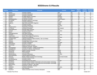 IEEEXtreme 5.0 Results

                                                                                                                                            Region    Country   University
Ranking            Team Name                                      University                                        Country        Region
                                                                                                                                            Ranking   Ranking    Ranking
  271       Elysium                University of Maine                                                      USA                    R01         10       78           3
  272       XtremeCodee            University of Moratuwa                                                   Sri Lanka              R10        102       54          48
  273       Backslashers           University of Manitoba                                                   Canada                 R07         17       17           4
  274       SPARK2                 An-Najah National University                                             Palestine              R08         68        1           1
  275       Rockers                University of Moratuwa                                                   Sri Lanka              R10        103       55          49
  276       MantissaMadMen         De Montfort University                                                   United Kingdom         R08         69        4           2
  277       RITTIGERS              Rochester Institute of Technology                                        USA                    R01         11       79           1
  278       GCoders                University of Moratuwa                                                   Sri Lanka              R10        104       56          50
  279       Badjcinus              Alpen-Adria UniversitÃ¤t Klagenfurt                                      Austria                R08         70        5           5
  280       UP                     University of Patras                                                     Greece                 R08         71        6           1
  281       Ajax                   University of Moratuwa                                                   Sri Lanka              R10        105       57          51
  282       Hexadecimators         Shippensburg University                                                  USA                    R02         6        80           3
  283       ForTheLuls             University of Auckland                                                   New Zealand            R10        106       14          13
  284       ExtremeRacoons         Arkansas State University                                                USA                    R03         29       81           2
  285       Arsenals               University of Moratuwa                                                   Sri Lanka              R10        107       58          52
  286       BisonX                 Harding University                                                       USA                    R05         10       82           1
  287       FightingMongooses      Iowa State University                                                    USA                    R04         11       83           2
  288       PeraSpirit             University of Peradeniya                                                 Sri Lanka              R10        108       59           5
  289       SuperCoders            Sardar Patel College of Engineering                                      India                  R10        109       10           3
  290       DreamArchitectsUOP     University of Peradeniya                                                 Sri Lanka              R10        110       60           6
  291       ATwoManTeam            California Polytechnic State University - San Luis Obispo                USA                    R06         14       84           2
  292       Team7B                 University of Victoria                                                   Canada                 R07         18       18           5
  293       Brainiacs              Carnegie Mellon University-Qatar                                         Qatar                  R08         72        1           1
  294       Slytherins             University of Moratuwa                                                   Sri Lanka              R10        111       61          53
  295       WIZCODERS              University of Ibadan                                                     Nigeria                R08         73        2           1
  296       OAUTEAM4               Obafemi Awolowo University                                               Nigeria                R08         74        3           1
  297       Bait                   Polytechnic University - Brooklyn                                        USA                    R01         12       85           3
  298       TheThreeIdiots         University of Houston - College of Engineering                           USA                    R05         11       86           3
  299       BobbaMilkTEA           University of California -Santa Barbara                                  USA                    R06         15       87           7
  300       OAUTEAM2               Obafemi Awolowo University                                               Nigeria                R08         75        4           2
  301       BrainIsFree            Bilkent University                                                       Turkey                 R08         76        4           3
  302       CamelTeam              Laval University                                                         Canada                 R07         19       19           1
  303       MoraScreamers          University of Moratuwa                                                   Sri Lanka              R10        112       62          54
  304       CBULikeNoOther         California Baptist University                                            USA                    R06         16       88           1
  305       Neutrinos              Masdar Institute of Science and Technology                               United Arab Emirates   R08         77        2           1
  306       Invincibulls           University of South Florida                                              USA                    R03         30       89           3
  307       AkronEngineering       University of Akron                                                      USA                    R02         7        90           1
  308       HelloWorld             Universidade Nova de Lisboa                                              Portugal               R08         78        2           2
  309       KernelPanic            Dhirubhai Ambani Institute of Information and Communication Technology   India                  R10        113       11           1
  310       Redundants             Dhirubhai Ambani Institute of Information and Communication Technology   India                  R10        114       12           2
  311       BearOverflow           University of California - San Diego                                     USA                    R06         17       91           4
  312       Pikachu                Polytechnic University - Brooklyn                                        USA                    R01         13       92           4
  313       InfinitySoft           University of Moratuwa                                                   Sri Lanka              R10        115       63          55
  314       CUDevs                 Cairo University                                                         Egypt                  R08         79        3           2
  315       eceIUPUI1              Indiana University Purdue University Indianapolis                        USA                    R04         12       93           1
        * Indicates Prize Winner                                                      7 of 34                                                           October 2011
 