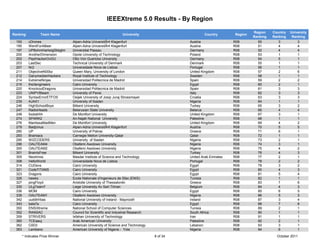 IEEEXtreme 5.0 Results - By Region

                                                                                                                              Region    Country   University
Ranking            Team Name                                      University                          Country        Region
                                                                                                                              Ranking   Ranking    Ranking
  193       cDrones                Alpen-Adria UniversitÃ¤t Klagenfurt                        Austria                R08        50         3          3
  195       WentForABeer           Alpen-Adria UniversitÃ¤t Klagenfurt                        Austria                R08        51         4          4
  197       UPBohmHartwigStieglm   Universitat Passau                                         Germany                R08        52         4          4
  200       AnotherDimension       Opole University of Technology                             Poland                 R08        53         1          1
  202       PepiHackerOvGU         Otto Von Guericke University                               Germany                R08        54         5          1
  203       LastSec                Technical University of Denmark                            Denmark                R08        55         1          1
  207       Nr2                    Universidade Nova de Lisboa                                Portugal               R08        56         1          1
  211       ObjectiveN00bz         Queen Mary, University of London                           United Kingdom         R08        57         2          6
  212       GanymedianHackers      Royal Institute of Technology                              Sweden                 R08        58         1          1
  214       ExtremeNinjas          Universidad Politecnica de Madrid                          Spain                  R08        59         2          2
  215       the3engineers          Cairo University                                           Egypt                  R08        60         2          1
  220       KnockoutDragons        Universidad Politecnica de Madrid                          Spain                  R08        61         3          3
  223       UNIPVBteam             University of Pavia                                        Italy                  R08        62         3          3
  224       SyntaxErrorETFOS       Osijek University of Josip Juraj Strossmayer               Croatia                R08        63         3          3
  239       AJAX1                  University of Ibadan                                       Nigeria                R08        64         1          1
  246       HighSchoolBoys         Bilkent University                                         Turkey                 R08        65         3          2
  247       RadioHeads             Belarusian State University                                Belarus                R08        66         4          4
  248       foobahhh               De Montfort University                                     United Kingdom         R08        67         3          1
  274       SPARK2                 An-Najah National University                               Palestine              R08        68         1          1
  276       MantissaMadMen         De Montfort University                                     United Kingdom         R08        69         4          2
  279       Badjcinus              Alpen-Adria UniversitÃ¤t Klagenfurt                        Austria                R08        70         5          5
  280       UP                     University of Patras                                       Greece                 R08        71         6          1
  293       Brainiacs              Carnegie Mellon University-Qatar                           Qatar                  R08        72         1          1
  295       WIZCODERS              University of Ibadan                                       Nigeria                R08        73         2          1
  296       OAUTEAM4               Obafemi Awolowo University                                 Nigeria                R08        74         3          1
  300       OAUTEAM2               Obafemi Awolowo University                                 Nigeria                R08        75         4          2
  301       BrainIsFree            Bilkent University                                         Turkey                 R08        76         4          3
  305       Neutrinos              Masdar Institute of Science and Technology                 United Arab Emirates   R08        77         2          1
  308       HelloWorld             Universidade Nova de Lisboa                                Portugal               R08        78         2          2
  314       CUDevs                 Cairo University                                           Egypt                  R08        79         3          2
  321       CodeTITANS             Cairo University                                           Egypt                  R08        80         4          3
  323       Dragons                Cairo University                                           Egypt                  R08        81         5          4
  326       hawks                  Ecole Nationale d'Ingenieurs de Sfax (ENIS)                Tunisia                R08        82         1          1
  327       pingFloyd              Aristotle University of Thessaloniki                       Greece                 R08        83         7          6
  335       ULgTeam7               Liege University Av Sart Tilman                            Belgium                R08        84         4          3
  336       MOM                    Cairo University                                           Egypt                  R08        85         6          5
  339       OAUTEAM1               Obafemi Awolowo University                                 Nigeria                R08        86         5          3
  342       uuddlrlrbas            National University of Ireland - Maynooth                  Ireland                R08        87         3          4
  343       bala7a                 Cairo University                                           Egypt                  R08        88         7          6
  350       ENSIXtreme             National School of Computer Sciences                       Tunisia                R08        89         2          1
  352       RANSAC                 Council for Scientific and Industrial Research             South Africa           R08        90         1          1
  359       STRIVERS               Isfahan University of Technology                           Iran                   R08        91         1          1
  360       TCEaauj                Arab American University                                   Palestine              R08        92         2          1
  362       C0D3                   American University of Science and Technology              Lebanon                R08        93         3          1
  363       Lambano                American University of Nigeria - Yola                      Nigeria                R08        94         6          1
        * Indicates Prize Winner                                                    8 of 34                                               October 2011
 