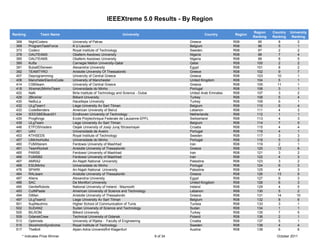 IEEEXtreme 5.0 Results - By Region

                                                                                                                                Region    Country   University
Ranking           Team Name                                       University                            Country        Region
                                                                                                                                Ranking   Ranking    Ranking
 368       NightCoders            University of Patras                                          Greece                 R08         95        8           2
 369       ProgramTaskForce       K U Leuven                                                    Belgium                R08         96        5           1
 373       Coderz                 Royal Institute of Technology                                 Sweden                 R08         97        2           2
 378       OAUTEAM3               Obafemi Awolowo University                                    Nigeria                R08         98        7           4
 385       OAUTEAM5               Obafemi Awolowo University                                    Nigeria                R08         99        8           5
 389       Kufta                  Carnegie Mellon University-Qatar                              Qatar                  R08        100        2           2
 391       BubatElSeneen          Alexandria University                                         Egypt                  R08        101        8           2
 392       TEAMTYRO               Aristotle University Of Thessaloniki                          Greece                 R08        102        9           7
 407       Deprogramming          Univercity of Central Greece                                  Greece                 R08        103       10           1
 408       ManchsterElectroCode   University of Manchester                                      United Kingdom         R08        104        5           1
 414       CSBIteam               University of Central Greece                                  Greece                 R08        105       11           1
 418       XtremeUMinhoTeam       Universidade do Minho                                         Portugal               R08        106        3           1
 422       NaN                    Birla Institute of Technology and Science - Dubai             United Arab Emirates   R08        107        3           2
 428       2BiraVer               Bilkent University                                            Turkey                 R08        108        5           4
 430       NeBuLa                 Hacettepe University                                          Turkey                 R08        109        6           1
 432       ULgTeam1               Liege University Av Sart Tilman                               Belgium                R08        110        6           4
 433       CodeBenders            American University of Beirut                                 Lebanon                R08        111        4          3
 434       IEEESBEBoard31         Eindhoven University of Technology                            Netherlands            R08        112        1           1
 435       ProgKings              Ecole Polytechnique Federale de Lausanne-EPFL                 Switzerland            R08        113        4           3
 439       ULgTeam                Liege University Av Sart Tilman                               Belgium                R08        114        7           5
 446       ETFOSiVaders           Osijek University of Josip Juraj Strossmayer                  Croatia                R08        115        4           4
 451       UAV                    Universidade de Aveiro                                        Portugal               R08        116        4           1
 453       KTHSEDS                Royal Institute of Technology                                 Sweden                 R08        117        3           3
 457       UMinhoHulks            Universidade do Minho                                         Portugal               R08        118        5           2
 460       FUMXterem              Ferdowsi University of Mashhad                                Iran                   R08        119        2           1
 461       TeamRocket             Aristotle University of Thessaloniki                          Greece                 R08        120       12           8
 465       PARSE                  Ferdowsi University of Mashhad                                Iran                   R08        121        3           2
 466       FUMSB2                 Ferdowsi University of Mashhad                                Iran                   R08        122        4           3
 467       AMRA2                  An-Najah National University                                  Palestine              R08        123        3          2
 468       ESUMinho               Universidade do Minho                                         Portugal               R08        124        6          3
 476       SPARK                  An-Najah National University                                  Palestine              R08        125        4          3
 484       RALteam                Aristotle University of Thessaloniki                          Greece                 R08        126       13          9
 487       Aliens                 Alexandria University                                         Egypt                  R08        127        9          3
 488       SAC                    De Montfort University                                        United Kingdom         R08        128        6          3
 490       GentleRobots           National University of Ireland - Maynooth                     Ireland                R08        129        4           5
 493       CutNPaste              American University of Science and Technology                 Lebanon                R08        130        5           2
 494       DiMan                  Aristotle University of Thessaloniki                          Greece                 R08        131       14          10
 497       ULgTeam3               Liege University Av Sart Tilman                               Belgium                R08        132        8           6
 501       SupNeutrino            Higher School of Communication of Tunis                       Tunisia                R08        133        3           1
 502       SUDAN2                 Sudan University of Science and Technology                    Sudan                  R08        134        1           1
 505       BILROM                 Bilkent University                                            Turkey                 R08        135        7           5
 509       GdanskCrew             Technical University of Gdansk                                Poland                 R08        136        2           1
 513       Optimists              University of Rijeka - Faculty of Engineering                 Croatia                R08        137        5           1
 515       StockholmSyndrome      Royal Institute of Technology                                 Sweden                 R08        138        4          4
 517       TheBolt                Alpen-Adria UniversitÃ¤t Klagenfurt                           Austria                R08        139        6          6
       * Indicates Prize Winner                                                       9 of 34                                               October 2011
 