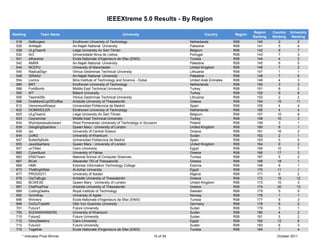 IEEEXtreme 5.0 Results - By Region

                                                                                                                              Region    Country   University
Ranking           Team Name                                     University                            Country        Region
                                                                                                                              Ranking   Ranking    Ranking
 518       DeBurgers              Eindhoven University of Technology                          Netherlands            R08        140        2           2
 526       AnNajah                An-Najah National University                                Palestine              R08        141        5           4
 528       ULgTeam5               Liege University Av Sart Tilman                             Belgium                R08        142        9           7
 530       Nr3                    Universidade Nova de Lisboa                                 Portugal               R08        143        7           3
 541       elKarama               Ecole Nationale d'Ingenieurs de Sfax (ENIS)                 Tunisia                R08        144        4           2
 542       AMRA                   An-Najah National University                                Palestine              R08        145        6           5
 544       NCEPU                  University of Manchester                                    United Kingdom         R08        146        7           2
 545       RadicalSign            Vilnius Gediminas Technical University                      Lithuania              R08        147        1           1
 548       ISRAA2                 An-Najah National University                                Palestine              R08        148        7          6
 554       LionUx                 Birla Institute of Technology and Science - Dubai           United Arab Emirates   R08        149        4          3
 585       BRT                    Eindhoven University of Technology                          Netherlands            R08        150        3          3
 588       ForkBomb               Middle East Technical University                            Turkey                 R08        151        8          2
 590       IKT                    Bilkent University                                          Turkey                 R08        152        9          6
 595       Team425b               Vilnius Gediminas Technical University                      Lithuania              R08        153        2          2
 596       OneMoreCupOfCoffee     Aristotle University of Thessaloniki                        Greece                 R08        154       15         11
 612       VenomousWasps          Universidad Politecnica de Madrid                           Spain                  R08        155        4          4
 620       OOMWEILER              Eindhoven University of Technology                          Netherlands            R08        156        4          4
 625       ULgTeam2               Liege University Av Sart Tilman                             Belgium                R08        157       10           8
 633       Ceyrancilar            Middle East Technical University                            Turkey                 R08        158       10           3
 634       Wyindywidualizowani    West Pomeranian University of Technology in Szczecin        Poland                 R08        159        3           1
 638       DanglingSpartans       Queen Mary - University of London                           United Kingdom         R08        160        8           1
 639       rpc                    University of Central Greece                                Greece                 R08        161       16           2
 644       UofK2                  University of Khartoum                                      Sudan                  R08        162        2           1
 647       ButterflyBulls         Universidad Politecnica de Madrid                           Spain                  R08        163        5           5
 655       JavaSpartans           Queen Mary - University of London                           United Kingdom         R08        164        9           2
 657       unTitled               Cairo University                                            Egypt                  R08        165       10           7
 660       CyberBuck              University of Patras                                        Greece                 R08        166       17           3
 663       ENSITeam               National School of Computer Sciences                        Tunisia                R08        167        5           2
 667       BCell                  Alexander TEI of Thessaloniki                               Greece                 R08        168       18           1
 668       HMK                    Estonian Information Technology College                     Estonia                R08        169        8           1
 673       TheBrightStar          Al-Azhar University                                         Egypt                  R08        170       11           1
 677       PROGIGY1               University of Ibadan                                        Nigeria                R08        171        9          2
 678       GiaTaBugs              Aristotle University of Thessaloniki                        Greece                 R08        172       19         12
 682       BCWEXE                 Queen Mary - University of London                           United Kingdom         R08        173       10          3
 687       ChePlusPlus            Aristotle University of Thessaloniki                        Greece                 R08        174       20          13
 689       CodingGeeks            Royal Institute of Technology                               Sweden                 R08        175        5           5
 692       GrimWay                University of Agder                                         Norway                 R08        176        1           1
 696       Winners                Ecole Nationale d'Ingenieurs de Sfax (ENIS)                 Tunisia                R08        177        6           3
 698       OvGUTripleM            Otto Von Guericke University                                Germany                R08        178        6           2
 701       Future1                Future University                                           Sudan                  R08        179        3           1
 705       SUDANWINNERS           University of Khartoum                                      Sudan                  R08        180        4           2
 710       Future2                Future University                                           Sudan                  R08        181        5          2
 712       GlorySeekers           Cairo University                                            Egypt                  R08        182       12          8
 713       Future3                Future University                                           Sudan                  R08        183        6          3
 715       Together               Ecole Nationale d'Ingenieurs de Sfax (ENIS)                 Tunisia                R08        184        7          4
       * Indicates Prize Winner                                                    10 of 34                                               October 2011
 