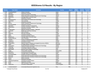 IEEEXtreme 5.0 Results - By Region

                                                                                                                            Region    Country   University
Ranking          Team Name                                       University                              Country   Region
                                                                                                                            Ranking   Ranking    Ranking
 1146     ThreeMusketeers        Helwan University                                               Egypt             R08        230        24          4
 1147     Makesoft               Alexandria University                                           Egypt             R08        231        25         11
 1148     MEGAbites              Cyprus University of Technology                                 Cyprus            R08        232         3          1
 1149     executives             Kwame Nkrumah University of Science and Technology              Ghana             R08        233         2          2
 1150     INSIDIOUS              Carnegie Mellon University-Qatar                                Qatar             R08        234         6          5
 1151     ASA                    Alexandria University                                           Egypt             R08        235        26        12
 1152     aastAdventurers        Arab Academy For Science and Technology                         Egypt             R08        236        27          2
 1153     Euphrates2             Firat University                                                Turkey            R08        237        17          2
 1154     3bits                  Alexandria University                                           Egypt             R08        238        28        13
 1155     SUSTIT                 Sudan University of Science and Technology                      Sudan             R08        239         9          3
 1452     SourceCodeA2B          Alexandria University                                           Egypt             R08        240       29         14
 1453     agoriTeam              Aristotle University of Thessaloniki                            Greece            R08        241       23         14
 1454     CodeExperts            American University of Nigeria - Yola                           Nigeria           R08        242       10          2
 1455     3A                     Alexandria University                                           Egypt             R08        243       30         15
 1456     TrollException         National University of Ireland - Maynooth                       Ireland           R08        244         6         1
 1457     haydibastir            Middle East Technical University                                Turkey            R08        245       18          5
 1458     alive                  Cairo University                                                Egypt             R08        246       31          9
 1459     coderOWL               Marmara University                                              Turkey            R08        247        19          1
 1460     UofK1                  University of Khartoum                                          Sudan             R08        248        10          4
 1461     iAlpha                 American University of Beirut                                   Lebanon           R08        249         6          4
 1462     BinaryPixies           Carnegie Mellon University-Qatar                                Qatar             R08        250         7          6
 1463     TheWinningCrew         Cairo University                                                Egypt             R08        251        32         10
 1464     Excelsior              Faculty of Engineering of Alexandria                            Egypt             R08        252        33          1
 1465     CODZILLA               University of Central Greece                                    Greece            R08        253        24          3
 1466     BestWinner             University of Cyprus                                            Cyprus            R08        254         4          2
 1467     ProgramMor1            National Institut of Statistics and Applied Economics (INSEA)   Morrocco          R08        255         2          2
 1468     ANNU                   An-Najah National University                                    Palestine         R08        256        14          8
 1469     electricalfour         Kwame Nkrumah University of Science and Technology              Ghana             R08        257         3         3
 1470     LissiProgs             University of Paris-Est Creteil                                 France            R08        258         2         1
 1471     LastMonkey             Universidad Politecnica de Madrid                               Spain             R08        259         6         6
 1472     MANITIEEE              Maulana Azad College of Technology                              India             R08        260       674         2
 1473     Prolog                 Prince Sultan University                                        Saudi Arabia      R08        261        2          2
 1474     MSXtreme               University of Central Greece                                    Greece            R08        262       25          4
 1475     ShortCircuit           Carnegie Mellon University-Qatar                                Qatar             R08        263        8          7
 1476     AUTHenticGeeks         Aristotle University of Thessaloniki                            Greece            R08        264        26         15
 1477     electrical3            Kwame Nkrumah University of Science and Technology              Ghana             R08        265         4          4
 1478     electrical2            Kwame Nkrumah University of Science and Technology              Ghana             R08        266         5          5
 1479     Samet                  Bilkent University                                              Turkey            R08        267        20          8
 1480     Team7                  Alexandria University                                           Egypt             R08        268        34         16
 1481     TheZohanIFeelNoPain    University of Central Greece                                    Greece            R08        269        27          5
 1482     EAAA                   Alexandria University                                           Egypt             R08        270        35        17
 1483     Arash                  Delft University of Technology                                  Netherlands       R08        271         5          1
 1484     HappyTime              University of Manchester                                        United Kingdom    R08        272        14          4

  4       Losdesempleados*       Universidad Nacional de Ingenieria Lima                         Peru              R09         1         1          1
      * Indicates Prize Winner                                                        12 of 34                                          October 2011
 