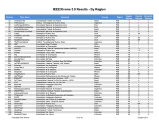 IEEEXtreme 5.0 Results - By Region

                                                                                                                         Region    Country   University
Ranking         Team Name                                       University                            Country   Region
                                                                                                                         Ranking   Ranking    Ranking
  20      UnidosDaTeta           Universidade Federal Do Parana                                Brazil           R09         2         1          1
  35      ITBAmasmas             Instituto Tecnologico de Buenos Aires                         Argentina        R09         3         1          1
  39      LosRompeChoKKes        Universidad Nacional de Ingenieria Lima                       Peru             R09         4         2          2
  53      aQueNoMeCompilasCpp    Universidad Nacional de Ingenieria Lima                       Peru             R09         5         3          3
  67      UnidosDoBombom         Universidade Federal do Parana                                Brazil           R09         6         2          2
  98      SimplementeLocosDeM    Universidad Nacional de Ingenieria Lima                       Peru             R09         7         4          4
 117      Yukaju                 University of Puerto Rico                                     USA              R09         8        29          1
 175      HUMANCLUSTERS          Universidad de la Republica                                   Uruguay          R09         9         1          1
 230      YukiIchigo             University of Puerto Rico                                     USA              R09        10        64          2
 235      NadaMuyInteresting     University of Puerto Rico                                     USA              R09        11        68          3
 237      TheThreeCodeers        Instituto Tecnologico de Buenos Aires                         Argentina        R09        12         2          2
 355      UDP                    Universidad Diego Portales                                    Chile            R09        13         1          1
 361      sinimaginacion         Universidad de Guanajuato                                     Mexico           R09        14         1          1
 383      LAPSEE                 Universidade Estadual Paulista-Ilha Solteira (UNESP)          Brazil           R09        15         3          1
 406      Yamada                 University of Puerto Rico                                     USA              R09        16        115         4
 423      Pixelito               Universidad De La Salle - Mexico City                         Mexico           R09        17         2          1
 470      Ally                   Universidad de Guanajuato                                     Mexico           R09        18         3          2
 489      SoloVeinteCaracteres   Universidad de Guanajuato                                     Mexico           R09        19         4          3
 549      UnivalleTeam           Universidad del Valle                                         Colombia         R09        20         1          1
 550      FDCUD                  Universidad Distrital Francisco Jose De Caldas                Colombia         R09        21         2          1
 551      LaPSEEnBRANCH          Universidad Estadual Paulista - Ilha Solteira                 Brazil           R09        22         4          1
 558      Zacarias               Universidad Del Magdalena                                     Colombia         R09        23         3          1
 573      LobosFIMEE             Universidad de Guanajuato                                     Mexico           R09        24         5          4
 575      Awaken                 Universidad de la Sabana                                      Colombia         R09        25         4          1
 578      AbejasUG               Universidad de Guanajuato                                     Mexico           R09        26         6          5
 583      VidyaRushers           University of Puerto Rico                                     USA              R09        27        155         5
 591      JJJFIEteam             Universidad Michoacana de San Nicolas de Hidalgo              Mexico           R09        28         7          1
 601      IEEEUCP                Universidade Catolica de Petropolis - UCP                     Brazil           R09        29         5          1
 619      DdTTeam                Universidade Estadual Do Rio De Janeiro - UERJ                Brazil           R09        30         6          1
 651      CtrlZ                  Universidade Federal De Juiz De Fora                          Brazil           R09        31         7          1
 694      Muiscafe               Universidad Pedagogica Nacional                               Colombia         R09        32         5          1
 714      AlaFenix               Universidad La Salle                                          Mexico           R09        33         8          1
 747      NoDespuesQueEllos      Universidad Nacional de Cordoba                               Argentina        R09        34         3          1
 764      UNESPFEG               Universidade Estadual Paulista- Guaratingueta                 Brazil           R09        35         8          1
 777      andoprogramando        Universidad de la Sabana                                      Colombia         R09        36         6          2
 793      ITHalcones             Tecnologico de Estudios Superiores de Coacalco                Mexico           R09        37         9          1
 896      RIEEE                  Universidad Pedagogica Nacional                               Colombia         R09        38         7          2
 917      MidnightCoders         Universidad San Carlos de Guatemala                           Guatemala        R09        39         1          1
 918      Team9                  Universidad Santo Tomas De Aquino                             Colombia         R09        40         8          1
 919      Hardcoded              University of Puerto Rico                                     USA              R09        41        195         6
 939      ader77777              Universidad Pedagogica Nacional                               Colombia         R09        42         9          3
 984      UFOPTeam               Universidade Federal de Ouro Preto                            Brazil           R09        43         9          1
 1049     LikeaBoss              Universidade Federal Fluminense                               Brazil           R09        44        10          1
 1156     Cerberus               Universidad Del Cauca                                         Colombia         R09        45        10          1
 1485     StudentXPTeam          Universidad Del Cauca                                         Colombia         R09        46        11          2
     * Indicates Prize Winner                                                       13 of 34                                         October 2011
 