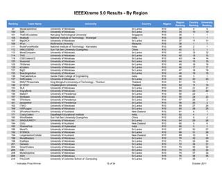 IEEEXtreme 5.0 Results - By Region

                                                                                                                            Region    Country   University
Ranking           Team Name                                      University                              Country   Region
                                                                                                                            Ranking   Ranking    Ranking
  97       MoraExplorers2         University of Moratuwa                                          Sri Lanka        R10        33         9           9
 100       S2R                    University of Moratuwa                                          Sri Lanka        R10        34        10          10
 101       TheEXEcutables         Nanyang Technological University                                Singapore        R10        35         1           1
 105       Akatsuki               National Institute of Technology - Warangal                     India            R10        36         1           1
 107       BigUhOh                University of Moratuwa                                          Sri Lanka        R10        37        11          11
 108       4Fun                   Multimedia University                                           Malaysia         R10        38         1           1
 111       BruteForceNoobs        National Institute of Technology - Karnataka                    India            R10        39         2           1
 112       IAMLEGEND              Sun Yat-Sen University-Guangzhou                                China            R10        40         5           1
 113       MoraConquers           University of Moratuwa                                          Sri Lanka        R10        41        12          12
 114       TAG                    University of Moratuwa                                          Sri Lanka        R10        42        13          13
 116       CSECodersV2            University of Moratuwa                                          Sri Lanka        R10        43        14          14
 123       Illusionist            University of Moratuwa                                          Sri Lanka        R10        44        15          15
 125       7thSense               University of Moratuwa                                          Sri Lanka        R10        45        16          16
 128       eCoders                University of Moratuwa                                          Sri Lanka        R10        46        17         17
 131       BigO                   University of Moratuwa                                          Sri Lanka        R10        47        18         18
 133       BoardingAction         University of Moratuwa                                          Sri Lanka        R10        48        19         19
 136       TheCakeIsALie          Sardar Patel College of Engineering                             India            R10        49         3           1
 137       SoftCoders             University of Moratuwa                                          Sri Lanka        R10        50        20          20
 142       KMUTTEssentials        King Mongkut's University of Technology - Thonburi              Thailand         R10        51        10           1
 148       2110101                Chulalongkorn University                                        Thailand         R10        52        11          10
 153       SLA                    University of Moratuwa                                          Sri Lanka        R10        53        21          21
 154       AngryBirds             University of Moratuwa                                          Sri Lanka        R10        54        22          22
 156       MakeIT                 University of Peradeniya                                        Sri Lanka        R10        55        23           1
 157       Wolfpack               University of Moratuwa                                          Sri Lanka        R10        56        24          23
 160       3Thinkers              University of Peradeniya                                        Sri Lanka        R10        57        25           2
 161       peraseeker             University of Peradeniya                                        Sri Lanka        R10        58        26           3
 162       iTWO                   University of Moratuwa                                          Sri Lanka        R10        59        27          24
 168       HAPLogics              University of Moratuwa                                          Sri Lanka        R10        60        28          25
 170       2ProsAnd1NonPro        University of Auckland                                          New Zealand      R10        61         8           7
 171       CrazyCoderz            Dayalbagh Educational Institute                                 India            R10        62         4           1
 180       WindSeeker             Sun Yat-Sen University-Guangzhou                                China            R10        63         6           2
 181       SINGULARITY            University of Moratuwa                                          Sri Lanka        R10        64        29         26
 184       CtrlU                  University of Auckland                                          New Zealand      R10        65         9           8
 185       XtremePros             University of Hyderabad                                         India            R10        66         5           1
 186       MoraTL                 University of Moratuwa                                          Sri Lanka        R10        67        30          27
 192       STENCIL                University of Moratuwa                                          Sri Lanka        R10        68        31          28
 194       LargeHadronCollider    University of Auckland                                          New Zealand      R10        69        10           9
 196       MoraBlasters           University of Moratuwa                                          Sri Lanka        R10        70        32          29
 198       Exaflops               University of Moratuwa                                          Sri Lanka        R10        71        33          30
 201       Genesis                University of Moratuwa                                          Sri Lanka        R10        72        34          31
 204       SmartCoders            University of Moratuwa                                          Sri Lanka        R10        73        35          32
 206       ICE                    University of Moratuwa                                          Sri Lanka        R10        74        36          33
 208       MoraDolphins           University of Moratuwa                                          Sri Lanka        R10        75        37         34
 209       ASH                    University of Moratuwa                                          Sri Lanka        R10        76        38         35
 216       FALCON                 University of Colombo School of Computing                       Sri Lanka        R10        77        39           1
       * Indicates Prize Winner                                                        15 of 34                                         October 2011
 