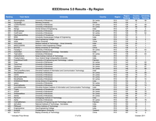IEEEXtreme 5.0 Results - By Region

                                                                                                                                          Region    Country   University
Ranking           Team Name                                      University                                            Country   Region
                                                                                                                                          Ranking   Ranking    Ranking
 341       BloomingBuds           University of Moratuwa                                                   Sri Lanka             R10        123       66          58
 345       FlyUpHigh              Beihang University                                                       China                 R10        124        7           1
 346       CODEFREAKS             University of Moratuwa                                                   Sri Lanka             R10        125       67          59
 347       Titans                 University of Moratuwa                                                   Sri Lanka             R10        126       68          60
 348       Mango                  Amrita School of Engineering                                             India                 R10        127       17           2
 349       MoraCyborgs            University of Moratuwa                                                   Sri Lanka             R10        128       69          61
 351       ColdFusion             University of Moratuwa                                                   Sri Lanka             R10        129       70          62
 353       DayDreamersPera        University of Peradeniya                                                 Sri Lanka             R10        130       71           7
 357       BINA                   University Visvesvaraya College of Engineering                           India                 R10        131       18           1
 365       Engicosmars            Goa Engineering College                                                  India                 R10        132       19           2
 366       xduer                  Xidian Univeristy                                                        China                 R10        133        8           1
 367       VULCANS                Madras Institute of Technology - Anna University                         India                 R10        134       20           1
 370       MADCODERS              Northern India Engineering College                                       India                 R10        135       21           1
 371       BJUT02                 Beijing University of Technology                                         China                 R10        136        9           1
 372       Faraday11              University of Moratuwa                                                   Sri Lanka             R10        137       72         63
 375       OutOnBail              National Institute of Technology - Karnataka                             India                 R10        138       22           3
 377       TopCoders              University of Moratuwa                                                   Sri Lanka             R10        139       73         64
 380       nsitIceXtreme          Netaji Subhas Institute of Technology                                    India                 R10        140       23           1
 382       FreakyCoders           Guru Gobind Singh Indraprastha University                                India                 R10        141       24           1
 387       ExpeditiousTrio08      University of Engineering and Technology - Lahore                        Pakistan              R10        142        4           1
 388       Creo                   University of Moratuwa                                                   Sri Lanka             R10        143       74          65
 390       ThirtyThird            University of Moratuwa                                                   Sri Lanka             R10        144       75          66
 394       Odysseus               University of Moratuwa                                                   Sri Lanka             R10        145       76          67
 395       JErrorer               University of Moratuwa                                                   Sri Lanka             R10        146       77          68
 396       TheCursedRecursers     Dhirubhai Institute of Information and Communication Technology          India                 R10        147       25           2
 397       MoraSeekers            University of Moratuwa                                                   Sri Lanka             R10        148       78          69
 398       CEEN                   University of Moratuwa                                                   Sri Lanka             R10        149       79          70
 399       MoraCodeFreaks         University of Moratuwa                                                   Sri Lanka             R10        150       80         71
 400       MoraRebels             University of Moratuwa                                                   Sri Lanka             R10        151       81         72
 401       WINNINGSTREAK          Amrita School of Engineering                                             India                 R10        152       26           3
 402       weera                  University of Moratuwa                                                   Sri Lanka             R10        153       82         73
 403       RushingNoobs           University of Moratuwa                                                   Sri Lanka             R10        154       83         74
 405       premittedtocode        Dhirubhai Ambani Institute of Information and Communication Technology   India                 R10        155       27           4
 410       Triads                 University of Peradeniya                                                 Sri Lanka             R10        156       84           8
 411       JKSoft                 University of Moratuwa                                                   Sri Lanka             R10        157       85          75
 413       WellassaMora           University of Moratuwa                                                   Sri Lanka             R10        158       86          76
 415       3idiots                University of Moratuwa                                                   Sri Lanka             R10        159       87          77
 416       Randium                Siddaganga Institute of Technology                                       India                 R10        160       28           1
 419       Alpha                  University of Moratuwa                                                   Sri Lanka             R10        161       88          78
 420       CodingManiacs          University of Engineering and Technology Lahore                          Pakistan              R10        162        5           5
 425       deCoders               National Institute of Technology - Karnataka                             India                 R10        163       29           4
 426       PBSquad                Vellore Institute of Technology                                          India                 R10        164       30           1
 427       Engicosvenus           Goa Engineering College                                                  India                 R10        165       31           3
 429       Acoshift               Chulalongkorn University                                                 Thailand              R10        166       14          13
 431       BJUT01                 Beijing University of Technology                                         China                 R10        167       10           2
       * Indicates Prize Winner                                                     17 of 34                                                          October 2011
 