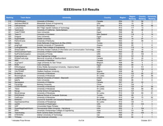 IEEEXtreme 5.0 Results

                                                                                                                                       Region    Country   University
Ranking            Team Name                                      University                                        Country   Region
                                                                                                                                       Ranking   Ranking    Ranking
  316       CVSSWindsor            University of Windsor                                                    Canada            R04         13       94           1
  317       lastIndexOfMSOE        Milwaukee School of Engineering                                          USA               R04         14       95           7
  318       Callicantzaros         University of Moratuwa                                                   Sri Lanka         R10        116       64          56
  319       LuckyOnes              MCT Rajiv Gandhi Institute of Technology                                 India             R10        117       13           1
  320       TeamJacob              University of California - Santa Barbara                                 USA               R06         18       96           3
  321       CodeTITANS             Cairo University                                                         Egypt             R08         80        4           3
  322       Team10                 University of Auckland                                                   New Zealand       R10        118       15          14
  323       Dragons                Cairo University                                                         Egypt             R08         81        5           4
  324       SuperSeattle           Seattle University                                                       USA               R06         19       97           1
  325       theDontCares           University of Kentucky                                                   USA               R03         31       98           4
  326       hawks                  Ecole Nationale d'Ingenieurs de Sfax (ENIS)                              Tunisia           R08         82        1           1
  327       pingFloyd              Aristotle University of Thessaloniki                                     Greece            R08         83        7           6
  328       CodingManeriks         Sardar Patel College of Engineering                                      India             R10        119       14           4
  329       SharpCoders            Dhirubhai Ambani Institute of Information and Communication Technology   India             R10        120       15           3
  330       OminousDreamTeam       University of Miami-Coral Gables                                         USA               R03         32       99           4
  331       NullPointerException   University of Florida                                                    USA               R03         33       100          9
  332       Engicosmercury         Goa Engineering College                                                  India             R10        121       16           1
  333       5DollarFootLongs       Memorial University of Newfoundland                                      Canada            R07         20       20           3
  334       MBR                    University of Manitoba                                                   Canada            R07         21       21           5
  335       ULgTeam7               Liege University Av Sart Tilman                                          Belgium           R08         84        4           3
  336       MOM                    Cairo University                                                         Egypt             R08         85        6           5
  337       ERAUAigles2            Embry Riddle Aeronautical University - Daytona Beach                     USA               R03         34       101          2
  338       HoneyBadgers           Shippensburg University                                                  USA               R02         8        102          4
  339       OAUTEAM1               Obafemi Awolowo University                                               Nigeria           R08         86        5           3
  340       Bruteforce             University of Moratuwa                                                   Sri Lanka         R10        122       65          57
  341       BloomingBuds           University of Moratuwa                                                   Sri Lanka         R10        123       66          58
  342       uuddlrlrbas            National University of Ireland - Maynooth                                Ireland           R08         87        3           4
  343       bala7a                 Cairo University                                                         Egypt             R08         88        7           6
  344       Namespace              University of Waterloo                                                   Canada            R07         22       22           1
  345       FlyUpHigh              Beihang University                                                       China             R10        124        7           1
  346       CODEFREAKS             University of Moratuwa                                                   Sri Lanka         R10        125       67          59
  347       Titans                 University of Moratuwa                                                   Sri Lanka         R10        126       68          60
  348       Mango                  Amrita School of Engineering                                             India             R10        127       17           2
  349       MoraCyborgs            University of Moratuwa                                                   Sri Lanka         R10        128       69          61
  350       ENSIXtreme             National School of Computer Sciences                                     Tunisia           R08         89        2           1
  351       ColdFusion             University of Moratuwa                                                   Sri Lanka         R10        129       70          62
  352       RANSAC                 Council for Scientific and Industrial Research                           South Africa      R08         90        1           1
  353       DayDreamersPera        University of Peradeniya                                                 Sri Lanka         R10        130       71           7
  354       uw425                  University of Washington                                                 USA               R06         20       103          3
  355       UDP                    Universidad Diego Portales                                               Chile             R09         13        1           1
  356       SuperMegaDeathWorm     Pennsylvania State University - Harrisburg                               USA               R02         9        104          1
  357       BINA                   University Visvesvaraya College of Engineering                           India             R10        131       18           1
  358       TeamAnalog             North Carolina State University                                          USA               R03         35       105          6
  359       STRIVERS               Isfahan University of Technology                                         Iran              R08         91        1           1
  360       TCEaauj                Arab American University                                                 Palestine         R08         92        2           1
        * Indicates Prize Winner                                                      8 of 34                                                      October 2011
 