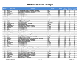 IEEEXtreme 5.0 Results - By Region

                                                                                                                              Region    Country   University
Ranking           Team Name                                      University                                Country   Region
                                                                                                                              Ranking   Ranking    Ranking
 436       MIGIDS                 Sri Venkateshwara College of Engineering - Bangalore              India            R10        168       32           1
 438       UESTCTRY               University of Electronic Science and Technology of China          China            R10        169       11           2
 441       Fisat01                Federal Institute of Science and Technology                       India            R10        170       33           1
 442       HandaiWizzes           Osaka University                                                  Japan            R10        171        1           1
 443       Caballero              University of Moratuwa                                            Sri Lanka        R10        172       89          79
 445       Gamerz                 University of Moratuwa                                            Sri Lanka        R10        173       90          80
 447       3champs                University of Peradeniya                                          Sri Lanka        R10        174       91           9
 449       Bravery                University of Moratuwa                                            Sri Lanka        R10        175       92          81
 450       JARM                   University of Moratuwa                                            Sri Lanka        R10        176       93          82
 452       BJUT04                 Beijing University of Technology                                  China            R10        177       12           3
 458       1337                   Amrita School of Engineering                                      India            R10        178       34           4
 459       OVOXO                  University of Auckland                                            New Zealand      R10        179       16          15
 462       CODINGTIGERS           Rajiv Gandhi Institute of Technology                              India            R10        180       35           1
 463       MoraIdiots             University of Moratuwa                                            Sri Lanka        R10        181       94          83
 464       Codebreaker123         Guru Gobind Singh Indraprastha University                         India            R10        182       36           2
 478       XtreameCoders          University of Colombo School of Computing                         Sri Lanka        R10        183       95           3
 480       Xtremists              University of Moratuwa                                            Sri Lanka        R10        184       96         84
 482       GIS                    University of Moratuwa                                            Sri Lanka        R10        185       97          85
 486       BUGS                   University of Moratuwa                                            Sri Lanka        R10        186       98          86
 491       Engicosuranus          Goa Engineering College                                           India            R10        187       37           4
 495       codeEx                 University of Colombo School of Computing                         Sri Lanka        R10        188       99           4
 496       CRUSADERZ              Rajiv Gandhi Institute of Technology                              India            R10        189       38           2
 499       BinaryTint             Ambedkar Institute of Technology                                  India            R10        190       39           1
 500       Beta                   University of Moratuwa                                            Sri Lanka        R10        191       100         87
 508       AGA                    Chitkara Institute of Engineering and Technology                  India            R10        192       40           2
 510       BJUT06                 Beijing University of Technology                                  China            R10        193       13           4
 514       BitBangers             Dhirubhai Institute of Information and Communication Technology   India            R10        194       41           3
 519       Encodex                Indian Institute of Technology - Bhubaneswar                      India            R10        195       42           1
 520       sra                    National Institute of Technology - Karnataka                      India            R10        196       43           5
 521       BJUT05                 Beijing University of Technology                                  China            R10        197       14           5
 522       TheUnorthodoX          University of Moratuwa                                            Sri Lanka        R10        198       101         88
 523       SparkMi3               University of Moratuwa                                            Sri Lanka        R10        199       102         89
 525       TronicalCoderz         University of Moratuwa                                            Sri Lanka        R10        200       103         90
 527       IPP                    University of Moratuwa                                            Sri Lanka        R10        201       104         91
 531       AltCtrlDelete          Toc H Institute of Science and Technology                         India            R10        202       44           1
 532       xzqzcdlove             University of Electronic Science and Technology of China          China            R10        203       15           3
 533       ocean                  University of Moratuwa                                            Sri Lanka        R10        204       105         92
 535       CodeDNA                University of Colombo School of Computing                         Sri Lanka        R10        205       106          5
 537       test1                  University of Moratuwa                                            Sri Lanka        R10        206       107         93
 540       Sand2Rock              B. M. Sreenivasalah College of Engineering                        India            R10        207       45           1
 543       codeErudition          University of Colombo School of Computing                         Sri Lanka        R10        208       108          6
 546       SPChallengers          Kalaignar Karunanidhi Institute of Technology                     India            R10        209       46           1
 547       iTeam                  Institute of Industrial Electronics Engineering                   Pakistan         R10        210        6           1
 553       ITROCKERS              KCG College of Technology                                         India            R10        211       47           1
 556       sapper                 Ambedkar Institute of Technology                                  India            R10        212       48           2
       * Indicates Prize Winner                                                      18 of 34                                             October 2011
 