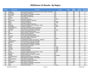 IEEEXtreme 5.0 Results - By Region

                                                                                                                                     Region    Country   University
Ranking           Team Name                                      University                                       Country   Region
                                                                                                                                     Ranking   Ranking    Ranking
 632       Dacoders               Dhirubhai Ambani Institute of Information and Communication Technology   India            R10        258        85          7
 635       mAINFRAME              Delhi College of Engineering                                             India            R10        259        86          6
 636       NITKExtreme            National Institute of Technology - Karnataka                             India            R10        260        87          6
 637       SourceCode             Delhi College of Engineering                                             India            R10        261        88          7
 640       Adroits                Amrita School of Engineering                                             India            R10        262        89          7
 641       Innovation             Xidian University                                                        China            R10        263        19          5
 642       REVO                   University of Peradeniya                                                 Sri Lanka        R10        264       112         10
 643       ExtremeGame            Sardar Patel College of Engineering                                      India            R10        265       90          13
 645       Sharks                 University of Moratuwa                                                   Sri Lanka        R10        266       113         94
 646       Random                 University of Peradeniya                                                 Sri Lanka        R10        267       114         11
 648       CoderF                 Sardar Patel College of Engineering                                      India            R10        268       91          14
 649       WhiteCode              University of Engineering and Technology - Lahore                        Pakistan         R10        269         7          2
 650       DreamOfPera            University of Peradeniya                                                 Sri Lanka        R10        270       115         12
 652       PioneeringPioneers     University Visvesvaraya College of Engineering                           India            R10        271       92           2
 659       codecwarrior           Indian Institute of Technology - Bhubaneswar                             India            R10        272       93           6
 661       FireCoders             University of Colombo School of Computing                                Sri Lanka        R10        273       116        10
 662       CAS                    Northern India Engineering College                                       India            R10        274       94           2
 666       DNS                    National Institute of Technology - Karnataka                             India            R10        275        95          7
 669       ICEFROG                Amrita School of Engineering                                             India            R10        276        96          8
 670       SAT                    Northern India Engineering College                                       India            R10        277        97          3
 671       ArrowsPSP              Guru Gobind Singh Indraprastha University                                India            R10        278        98          6
 674       CodersB                Sardar Patel College of Engineering                                      India            R10        279        99         15
 676       Unity                  University of Peradeniya                                                 Sri Lanka        R10        280       117         13
 679       Lusture                Sri Venkateshwara College of Engineering - Bangalore                     India            R10        281       100          2
 680       TrojanKny8Riderz       Federal Institute of Science and Technology                              India            R10        282       101          2
 681       byteKNighTs            Guru Gobind Singh Indraprastha University                                India            R10        283       102          7
 685       SPM                    Guru Gobind Singh Indraprastha University                                India            R10        284       103          8
 686       LoneWolf               National Institute of Technology - Karnataka                             India            R10        285       104          8
 688       Explorers              Amrita School of Engineering                                             India            R10        286       105          9
 691       Phoenix1               University of Moratuwa                                                   Sri Lanka        R10        287       118         95
 693       ThinkLight             University of Colombo School of Computing                                Sri Lanka        R10        288       119         11
 695       Supermex               University of Moratuwa                                                   Sri Lanka        R10        289       120         96
 699       KTP                    University of Moratuwa                                                   Sri Lanka        R10        290       121         97
 700       FAQAR                  University of Engineering and Technology - Lahore                        Pakistan         R10        291         8          3
 702       teamXtreme             Ambedkar Institute of Technology                                         India            R10        292       106          3
 703       Babbage                National Institute of Technology - Karnataka                             India            R10        293       107          9
 706       UOAExec                University of Auckland                                                   New Zealand      R10        294        18         17
 711       biologicalbreakdown    Maharaja Surajmal Institute of Technology                                India            R10        295       108          1
 716       strikers               Indian Institute of Technology - Bhubaneswar                             India            R10        296       109          7
 717       INVULNERABLES          Amrita School of Engineering                                             India            R10        297       110         10
 718       Zenith                 Netaji Subhas Institute of Technology                                    India            R10        298       111          2
 719       ROBOSAPIENS            Amrita School of Engineering                                             India            R10        299       112         11
 723       THERISING              Indian Institute of Technology - Bhubaneswar                             India            R10        300       113          8
 724       BLITZ                  Amrita School of Engineering                                             India            R10        301       114         12
 725       twilight               University of Moratuwa                                                   Sri Lanka        R10        302       122         98
       * Indicates Prize Winner                                                     20 of 34                                                     October 2011
 