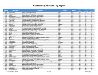 IEEEXtreme 5.0 Results - By Region

                                                                                                                                           Region    Country   University
Ranking            Team Name                                      University                                            Country   Region
                                                                                                                                           Ranking   Ranking    Ranking
  726       GOLDENEYE              Amrita School of Engineering                                             India                 R10        303       115         13
  727       Engicospluto           Goa Engineering College                                                  India                 R10        304       116          6
  729       Amxdx                  Indian Institute of Technology - Bhubaneswar                             India                 R10        305       117          9
  730       HOLYKNIGHTS            Kalaignar Karunanidhi Institute of Technology                            India                 R10        306       118          2
  731       INFINITEOBFUSCODERS    Indian Institute of Technology - Bhubaneswar                             India                 R10        307       119         10
  732       INITIALIZER            Techno India NJR Institute of Technology                                 India                 R10        308       120          1
  733       CYBORGS                Jodhpur Institute of Engineering and Technology                          India                 R10        309       121          1
  734       Perfectionist          Acropolis Institute of Technology and Research                           India                 R10        310       122          1
  735       GreenCoders            Gandhi Institute of Technology and Management                            India                 R10        311       123          1
  737       BRAVO3                 Hamdard Institute of Information Technology                              Pakistan              R10        312         9          1
  738       codepredator           Techno India NJR Institute of Technology                                 India                 R10        313       124          2
  739       INCEPTION              Techno India NJR Institute of Technology                                 India                 R10        314       125          3
  740       Dreamist               St Joseph's College of Engineering and Technology                        India                 R10        315       126          1
  741       Singhal                Laxmi Devi Institute of Enginerring and Technology                       India                 R10        316       127          1
  743       GHOSTCODERS            Acropolis Institute of Technology and Research                           India                 R10        317       128          2
  745       ELITE                  MES Colllege of Engineering                                              India                 R10        318       129         11
  746       NSIT2                  Netaji Subhas Institute of Technology                                    India                 R10        319       130          3
  748       NRS                    Indian Institute of Technology - Bhubaneswar                             India                 R10        320       131         11
  749       Engicosneptune         Goa Engineering College                                                  India                 R10        321       132          7
  751       nameIT                 National Univ Computer and Emerging Sciences - Karachi                   Pakistan              R10        322       10           1
  757       SA                     Northern India Engineering College                                       India                 R10        323       133          4
  758       UESTCZY                University of Electronic Science and Technology of China                 China                 R10        324       20           4
  760       Engicosjupiter         Goa Engineering College                                                  India                 R10        325       134          8
  763       CodeBreakers           University of Peradeniya                                                 Sri Lanka             R10        326       123         14
  766       BJUT03                 Beijing University of Technology                                         China                 R10        327       21           6
  767       CodeObfuscators        Indian Institute of Technology - Bhubaneswar                             India                 R10        328       135         12
  768       CODERZ007              Amrita School of Engineering                                             India                 R10        329       136         14
  769       CodeTigers             Indian Statistical Institute - Kolkata                                   India                 R10        330       137          1
  770       VonMARC                University of Colombo School of Computing                                Sri Lanka             R10        331       124         12
  771       CODEMASTER             Indian Institute of Technology - Bhubaneswar                             India                 R10        332       138         13
  773       AMA91                  National Institute of Technology - Karnataka                             India                 R10        333       139         10
  774       Vcode                  Institute of Industrial Electronics Engineering                          Pakistan              R10        334       11           2
  776       Zlingo                 University of Electronic Science and Technology of China                 China                 R10        335       22           5
  778       Trinity                Vidya Academy of Science and Technology                                  India                 R10        336       140          1
  779       SPARKxtremers          National Univ Computer and Emerging Sciences - Karachi                   Pakistan              R10        337        12          2
  780       TheStraightCoders      Indian Institute of Technology - Bhubaneswar                             India                 R10        338       141         14
  784       HARDY                  National Univ Computer and Emerging Sciences - Karachi                   Pakistan              R10        339       13           3
  785       Engicossaturn          Goa Engineering College                                                  India                 R10        340       142          9
  786       DreamCoders            Dhirubhai Ambani Institute of Information and Communication Technology   India                 R10        341       143          8
  787       Gcoders2               Delhi College of Engineering                                             India                 R10        342       144          8
  788       Eminent                Kalaignar Karunanidhi Institute of Technology                            India                 R10        343       145          3
  789       BBSNCODERS             Indian Institute of Technology - Bhubaneswar                             India                 R10        344       146         15
  790       thedecoders            Indian Institute of Technology - Bhubaneswar                             India                 R10        345       147         16
  791       CoderGroup             Sardar Patel College of Engineering                                      India                 R10        346       148         16
  792       RoyalChallengers       University of Allahabad                                                  India                 R10        347       149          1
        * Indicates Prize Winner                                                     21 of 34                                                          October 2011
 