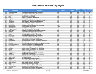 IEEEXtreme 5.0 Results - By Region

                                                                                                                                Region    Country   University
Ranking            Team Name                                      University                                 Country   Region
                                                                                                                                Ranking   Ranking    Ranking
  794       2009warriorsofeee      Kalaignar Karunanidhi Institute of Technology                 India                 R10        348       150          4
  795       vampiregirls           Indian Institute of Technology - Bhubaneswar                  India                 R10        349       151         17
  796       HAVOC                  Amrita School of Engineering                                  India                 R10        350       152         15
  797       iWin                   Nirma Institute of Technology                                 India                 R10        351       153          1
  798       iTech                  College of Engineering - Kottarakkara                         India                 R10        352       154          1
  799       magpies3               Osmania University                                            India                 R10        353       155          1
  800       Techies                St Joseph's College of Engineering and Technology             India                 R10        354       156          2
  801       Transfomers            HMR Institute of Technology and Management                    India                 R10        355       157          1
  802       TeamArora              Maharaja Agrasen Institute of Technology                      India                 R10        356       158          1
  803       UoHHackers             University of Hyderabad                                       India                 R10        357       159          2
  804       HHKCODERS              Chitkara Institute of Engineering and Technology              India                 R10        358       160          1
  805       Semiconductor          Dalian University of Technology                               China                 R10        359       23           3
  806       HITOFBRAINS            Amrita School of Engineering                                  India                 R10        360       161         16
  807       ProgramMateNSIT        Netaji Subhas Institute of Technology                         India                 R10        361       162          4
  808       SPARTANS               St Joseph's College of Engineering and Technology             India                 R10        362       163          3
  809       SRIRAM                 Kalaignar Karunanidhi Institute of Technology                 India                 R10        363       164          5
  810       PANJA                  Ambedkar Institute of Technology                              India                 R10        364       165          4
  811       Coder7                 Maharaja Agrasen Institute of Technology                      India                 R10        365       166          2
  812       CREATORS               Kalaignar Karunanidhi Institute of Technology                 India                 R10        366       167          6
  813       Hunters2011            Indian Institute of Technology - Bhubaneswar                  India                 R10        367       168         18
  817       nsitcoders             Netaji Subhas Institute of Technology                         India                 R10        368       169          5
  818       Eureka123              Indian Institute of Technology - Bhubaneswar                  India                 R10        369       170         19
  819       eblazonalpha           Sri Venkateshwara College of Engineering - Bangalore          India                 R10        370       171          3
  823       xduseeli               Xidian Univeristy                                             China                 R10        371       24           3
  824       Juventex               Gokaraju Rangaraju Institute of Engineering and Technology    India                 R10        372       172          1
  825       K00LPR0GRAMMERS        Aurora's Technological and Research Institute                 India                 R10        373       173          1
  826       atrinvincibles         Aurora's Technological and Research Institute                 India                 R10        374       174          2
  827       Virtuoso               Aurora's Technological and Research Institute                 India                 R10        375       175          3
  828       Warriors               Jodhpur Institute of Engineering and Technology               India                 R10        376       176          2
  829       Pioneer                Jodhpur Institute of Engineering and Technology               India                 R10        377       177          3
  830       ellipsis               Delhi College of Engineering                                  India                 R10        378       178          9
  831       TheCreativeHit         Kalaignar Karunanidhi Institute Of Technology                 India                 R10        379       179          7
  832       Trifecta               Amrita Vishwa Vidyapeetham                                    India                 R10        380       180          1
  837       TecnoCrats             Chitkara Institute of Engineering and Technology              India                 R10        381       181          3
  838       rakesh                 SRI Siddhartha Institute of Technology                        India                 R10        382       182          1
  839       TEAMTHREE              Osmania University                                            India                 R10        383       183          2
  840       AKSHATHA               SRI Siddhartha Institute of Technology                        India                 R10        384       184          2
  841       CODEC                  Indian Institute of Technology - Bhubaneswar                  India                 R10        385       185         20
  842       TECHNOBRATS            Acropolis Institute of Technology and Research                India                 R10        386       186          3
  843       GoliathGobblers        Netaji Subhas Institute of Technology                         India                 R10        387       187          6
  844       DAR                    Northern India Engineering College                            India                 R10        388       188          5
  845       4thDimention           University of Colombo School of Computing                     Sri Lanka             R10        389       125         13
  846       NorthStarTeam          Northern India Engineering College                            India                 R10        390       189          6
  847       IITBULLS               Indian Institute of Technology - Bhubaneswar                  India                 R10        391       190         21
  848       ICoders                Acropolis Institute of Technology and Research                India                 R10        392       191          4
        * Indicates Prize Winner                                                      22 of 34                                              October 2011
 