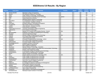 IEEEXtreme 5.0 Results - By Region

                                                                                                                                       Region    Country   University
Ranking            Team Name                                      University                                        Country   Region
                                                                                                                                       Ranking   Ranking    Ranking
  851       MAHALAKSHMI            Meenakshi College of Engineering                                         India             R10        393       192          1
  852       lokeshp                SRI Siddhartha Institute of Technology                                   India             R10        394       193          3
  853       Ckers                  Indian Institute of Technology - Bhubaneswar                             India             R10        395       194         22
  854       RegEx                  Khulna University of Engineering and Technology                          Bangladesh        R10        396        2           1
  855       PMU                    Periyar Maniammai University                                             India             R10        397       195          1
  856       ssp                    Maharaja Agrasen Institute of Technology                                 India             R10        398       196          3
  857       AlgoTalkers            Sri Venkateswara College of Engineering                                  India             R10        399       197          1
  858       Xanax                  Jamia Hamdard - Hamdard University                                       India             R10        400       198          1
  859       Y2kCoders              Acropolis Institute of Technology and Research                           India             R10        401       199          5
  860       Thunderbirds           Rajiv Gandhi Institute of Technology                                     India             R10        402       200          4
  861       CodeErr                Jamia Hamdard - Hamdard University                                       India             R10        403       201          2
  862       Popcorn                Amrita School of Engineering                                             India             R10        404       202         17
  863       TeamCodersFromUvce11   University Visvesvaraya College of Engineering                           India             R10        405       203          3
  864       codificadores          R N S Institute of Technology                                            India             R10        406       204          1
  867       TBG                    National Univ Computer and Emerging Sciences - Karachi                   Pakistan          R10        407       14           4
  868       MavericksOfMJ          Muffakham Jah College of Engineering and Technology                      India             R10        408       205          2
  869       dEcoderZ               Caarmal Engineering College                                              India             R10        409       206          1
  870       JARRAR                 Dawood College of Engineering and Technology                             Pakistan          R10        410       15           1
  871       Coders2                Guru Gobind Singh Indraprastha University                                India             R10        411       207          9
  872       TRONIX                 Jyothi Engineering College                                               India             R10        412       208          1
  873       falcons2011            University of Engineering and Technology - Lahore                        Pakistan          R10        413       16           4
  874       CODERS1                Guru Gobind Singh Indraprastha University                                India             R10        414       209         10
  880       DEBUGGERS              B M Sreenivasalah College of Engineering                                 India             R10        415       210          1
  881       KnowledgeAspirants     Ambedkar Institute of Technology                                         India             R10        416       211          5
  882       AMAZORS                MVGR College of Engineering                                              India             R10        417       212          1
  883       Softech                MES College Of Engineering                                               India             R10        418       213          1
  884       Sourcerors             National Institute of Technology - Karnataka                             India             R10        419       214         11
  885       CodingKids             Dhirubhai Ambani Institute of Information and Communication Technology   India             R10        420       215          9
  886       HighSpirits            Northern India Engineering College                                       India             R10        421       216          7
  887       CodeMaestros           Dr Mahalingam College of Engineering and Technology                      India             R10        422       217          1
  888       AmityEngineers         Amity School of Engineering and Technology                               India             R10        423       218          1
  889       Zenith1                National Institute of Technology - Karnataka                             India             R10        424       219         12
  890       TFZ                    Karachi Institute of Economics & Technology (PAF)                        Pakistan          R10        425       17           1
  897       DandD                  Pydah College of Engineering and Technology                              India             R10        426       220          1
  898       rockingsiva            Pydah College of Engineering and Technology                              India             R10        427       221          2
  899       PassionateEngg         Amity School Of Engineering and Technology                               India             R10        428       222          2
  900       TheWhiteHats           Sree Chitra Thirunal College of Engineering                              India             R10        429       223          2
  901       jargons                Ambedkar Institute of Technology                                         India             R10        430       224          6
  902       bsaitm123              B S Anangpuria Institute of Technology and Management                    India             R10        431       225          1
  903       FUNNYSHARKS            Netaji Subhas Institute of Technology                                    India             R10        432       226          7
  904       3MINDS                 KLE Society's College Of Engineering                                     India             R10        433       227          1
  905       TheDarkCoders          B. M. Sreenivasalah College of Engineering                               India             R10        434       228          4
  906       LeGENdaryCoDerZ        Delhi College of Engineering                                             India             R10        435       229         10
  907       ThreeSome              HMR Institute of Technology and Management                               India             R10        436       230          2
  908       UltimateWarriors       Maharaja Surajmal Institute of Technology                                India             R10        437       231          2
        * Indicates Prize Winner                                                     23 of 34                                                      October 2011
 