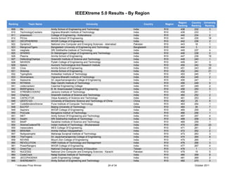 IEEEXtreme 5.0 Results - By Region

                                                                                                                          Region    Country   University
Ranking            Team Name                                     University                            Country   Region
                                                                                                                          Ranking   Ranking    Ranking
  909       lifo                   Amity School of Engineering and Technology                  India             R10        438       232          3
  910       TechnologyCrackers     Vignana Bharathi Institute of Technology                    India             R10        439       233          1
  911       prasoosum              College of Engineering - Kottarakkara                       India             R10        440       234          2
  912       PICinc                 Amrita School Of Engineering                                India             R10        441       235         18
  921       DECIPHERERS            MVGR College of Engineering                                 India             R10        442       236          2
  922       Dynamic3               National Univ Computer and Emerging Sciences - Islamabad    Pakistan          R10        443       18           1
  923       MangroveTigers         Bangladesh University of Engineering and Technology         Bangladesh        R10        444         3          2
  924       meghala                SRI Siddhartha Institute of Technology                      India             R10        445       237          4
  925       SPARKS                 Dr Mahalingam College of Engineering and Technology         India             R10        446       238          2
  926       Plasma                 Amrita School of Engineering                                India             R10        447       239         19
  927       DefendingChamps        Sreenidhi Institute of Science and Technology               India             R10        448       240          1
  928       NAVEEN                 Pydah College of Engineering and Technology                 India             R10        449       241          3
  929       Xplore                 Aurora's Technological And Research Instiute                India             R10        450       242         10
  930       Crios                  Amrita School of Engineering                                India             R10        451       243         20
  931       Xtremes                Amrita School of Engineering                                India             R10        452       244         21
  932       TypingSolo             Ambedkar Institute of Technology                            India             R10        453       245          7
  933       Xtromaniacs            Vignana Bharathi Institute of Technology                    India             R10        454       246          2
  934       Awesome                Sri Jayachamarajendra College of Engineering                India             R10        455       247          1
  935       RITINDIA               Rajiv Gandhi Institute of Technology                        India             R10        456       248          5
  941       codecrackerz           Caarmal Engineering College                                 India             R10        457       249          2
  942       BMSFighters            B. M. Sreenivasalah College of Engineering                  India             R10        458       250          5
  943       XTREMECODERZ           Jansons Institute of Technology                             India             R10        459       251          1
  944       Champs                 Sreenidhi Institute of Science and Technology               India             R10        460       252          2
  945       CAPACITOR              Vidya Academy of Science and Technology                     India             R10        461       253          2
  946       UESTC123               University of Electronic Science and Technology of China    China             R10        462        25          6
  947       CodeBendersXtreme      Pune Institute of Computer Technology                       India             R10        463       254          1
  948       BJUT07                 Beijing University of Technology                            China             R10        464        26          7
  949       Aspirers               MVGR College of Engineering                                 India             R10        465       255          3
  950       ProCode                Bangalore Institutr of Technology                           India             R10        466       256          1
  951       iNET                   Amity School Of Engineering and Technology                  India             R10        467       257          4
  952       Swathi                 SRI Siddhartha Institute of Technology                      India             R10        468       258          5
  953       BAAP                   Sarabhai Institute of Science and Technology                India             R10        469       259          1
  954       XtremeCodersIITB       Indian Institute of Technology - Bhubaneswar                India             R10        470       260         23
  955       messcoders             MES College Of Engineering                                  India             R10        471       261          2
  956       BRAHMA                 Amrita Vishwa Vidyapeetham                                  India             R10        472       262          2
  957       NoApostrophe           Maharaja Surajmal Institute of Technology                   India             R10        473       263          3
  958       TheTrojans             Sri Jayachamarajenrda College of Engineering                India             R10        474       264          8
  959       KEVINS                 Mount Zion College of Engineering                           India             R10        475       265          1
  960       REVOLUTION             HMR Institute of Technology and Management                  India             R10        476       266          3
  961       PowerRangers           MVGR College of Engineering                                 India             R10        477       267          4
  962       GreenTea               National Changhua University of Education                   Taiwan            R10        478         1          1
  963       NUCES02                National Univ Computer and Emerging Sciences - Karachi      Pakistan          R10        479       19           5
  964       CodeCrack              Netaji Subhas Institute of Technology                       India             R10        480       268          8
  965       JECCPHOENIX            Jyothi Engineering College                                  India             R10        481       269          2
  966       SHEREAMITY             Amity School of Engineering and Technology                  India             R10        482       270          5
        * Indicates Prize Winner                                                    24 of 34                                          October 2011
 