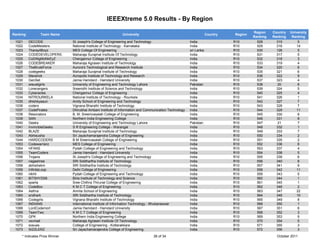 IEEEXtreme 5.0 Results - By Region

                                                                                                                                        Region    Country   University
Ranking         Team Name                                      University                                            Country   Region
                                                                                                                                        Ranking   Ranking    Ranking
 1021     DECODE                St Joseph's College of Engineering and Technology                        India                 R10        528       315          5
 1022     CodeMeisters          National Institute of Technology - Karnataka                             India                 R10        529       316         14
 1023     TharayilBoyz          MES College Of Engineering                                               sri Lanka             R10        530       126          5
 1024     CODEDEVELOPERS        Maharaja Surajmal Institute Of Technology                                India                 R10        531       317          5
 1025     CoDiNgMoNkEyZ         Chengannur College of Engineering                                        India                 R10        532       318          3
 1026     CODEBREAKER           Maharaja Agrasen Institute of Technology                                 India                 R10        533       319          4
 1027     TheBruteForce         Aurora's Technological and Research Institute                            India                 R10        534       320          6
 1028     codegeeks             Maharaja Surajmal Institute of Technology                                India                 R10        535       321          6
 1029     Maverick              Acropolis Institute of Technology and Research                           India                 R10        536       322          9
 1030     GenSet                Jamia Hamdard - Hamdard University                                       India                 R10        537       323          4
 1031     wieuetgirls           University of Engineering and Technology Lahore                          Pakistan              R10        538       20          6
 1032     Lonerangers           Sreenidhi Institute of Science and Technology                            India                 R10        539       324         5
 1033     Cyberacles            Chengannur College of Engineering                                        India                 R10        540       325         4
 1034     NITROURKELA           National Institute of Technology - Rourkela                              India                 R10        541       326         1
 1035     dhishkyaaun           Amity School of Engineering and Technology                               India                 R10        542       327         7
 1036     coders                Vignana Bharathi Institute of Technology                                 India                 R10        543       328         7
 1037     CodePirates           Dhirubhai Ambani Institute of Information and Communication Technology   India                 R10        544       329        11
 1038     Resonators            B. M. Sreenivasalah College of Engineering                               India                 R10        545       330          6
 1039     SAN                   Northern India Engineering College                                       India                 R10        546       331          8
 1040     Geeks                 University of Engineering and Technology Lahore                          Pakistan              R10        547        21          7
 1041     InvincibleGeeks       S R Engineering College - Warangal                                       India                 R10        548       332          1
 1042     BLAZE                 Maharaja Surajmal Institute of Technology                                India                 R10        549       333          7
 1043     Abhisusha             Sri Jayachamarajendra College of Engineering                             India                 R10        550       334          2
 1044     HARDCODERS            B M Sreenivasalah College of Engineering                                 India                 R10        551       335          2
 1053     Codewarrierz          MES College of Engineering                                               India                 R10        552       336          6
 1054     HFANS                 Pydah College of Engineering and Technology                              India                 R10        553       337          4
 1055     TeamCoders            Jamia Hamdard - Hamdard University                                       India                 R10        554       338          5
 1056     Trojans               St Joseph's College of Engineering and Technology                        India                 R10        555       339         6
 1057     nagashree             SRI Siddhartha Institute of Technology                                   India                 R10        556       340         8
 1058     abhishekm             SRI Siddhartha Institute of Technology                                   India                 R10        557       341         9
 1059     InfiniteLoop          Delhi College of Engineering                                             India                 R10        558       342        11
 1060     nikhil                Pydah College of Engineering and Technology                              India                 R10        559       343         5
 1061     BITSHYD09             Birla Institute of Technology and Science                                India                 R10        560       344         1
 1062     sparta                Sree Chithra Thirunal College of Engineering                             India                 R10        561       345         1
 1063     CodeBox               K M C T College of Engineering                                           India                 R10        562       346          2
 1064     Asthra                Amrita School of Engineering                                             India                 R10        563       347         22
 1065     sridhark              SRI Siddhartha Institute of Technology                                   India                 R10        564       348         10
 1066     Codegirls             Vignana Bharathi Institute of Technology                                 India                 R10        565       349          8
 1067     INDIANS               International Institute of Information Technology - Bhubaneswar          India                 R10        566       350          1
 1068     LordCodemort          Jamia Hamdard - Hamdard University                                       India                 R10        567       351          6
 1069     TeamTwo               K M C T College of Engineering                                           India                 R10        568       352          3
 1070     GPK                   Northern India Engineering College                                       India                 R10        569       353          9
 1071     vsvmait               Maharaja Agrasen Institute Of Technology                                 India                 R10        570       354          5
 1072     sosuas                College of Engineering - Kottarakkara                                    India                 R10        571       355          3
 1073     SIZZLERZ              Sri Jayachamarajendra College of Engineering                             India                 R10        572       356         3
     * Indicates Prize Winner                                                     26 of 34                                                          October 2011
 