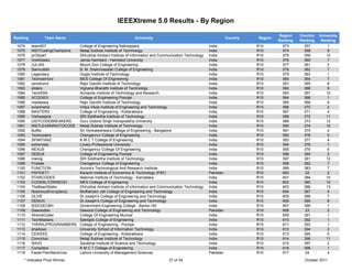 IEEEXtreme 5.0 Results - By Region

                                                                                                                                        Region    Country   University
Ranking         Team Name                                       University                                           Country   Region
                                                                                                                                        Ranking   Ranking    Ranking
 1074     team007                College of Engineering Kallooppara                                       India                R10        573       357          1
 1075     NSITCodingChampions    Netaji Subhas Institute of Technology                                    India                R10        574       358          9
 1076     prObzart               Dhirubhai Ambani Institute of Information and Communication Technology   India                R10        575       359         12
 1077     VoidGeeks              Jamia Hamdard - Hamdard University                                       India                R10        576       360          7
 1078     JULIAS                 Mount Zion College of Engineering                                        India                R10        577       361          2
 1079     Samruddhi              B. M. Sreenivasalah College of Engineering                               India                R10        578       362          7
 1080     Legendary              Gogte Institute of Technology                                            India                R10        579       363          1
 1081     Techwarriorz           MES College Of Engineering                                               India                R10        580       364          7
 1082     zenotronix             Rajiv Gandhi Institute of Technology                                     India                R10        581       365          8
 1083     sliders                Vignana Bharathi Institute of Technology                                 India                R10        582       366          9
 1084     TechSSN                Acropolis Institute of Technology and Research                           India                R10        583       367        10
 1085     XCODIES                College of Engineering Poonjar                                           India                R10        584       368          1
 1086     madeeasy               Rajiv Gandhi Institute of Technology                                     India                R10        585       369          9
 1087     avianineha             Vidya Vikas Institute of Engineering and Technology                      India                R10        586       370          2
 1088     MASTERS                College of Engineering - Kottarakkara                                    India                R10        587       371          4
 1089     Vishwasjois            SRI Siddhartha Institute of Technology                                   India                R10        588       372        11
 1090     USITCODEBREAKERS       Guru Gobind Singh Indraprastha University                                India                R10        589       373        12
 1091     NSITLEARNINGTOCODE     Netaji Subhas Institute of Technology                                    India                R10        590       374         10
 1092     Buffer                 Sri Venkateshwara College of Engineering - Bangalore                     India                R10        591       375          4
 1093     Techcoders             Chengannur College of Engineering                                        India                R10        592       376          5
 1094     SPARTANZ               K M C T College of Engineering                                           India                R10        593       377          4
 1095     extremists             Lovely Professional University                                           India                R10        594       378          1
 1096     NEXUS                  Chengannur College Of Engineering                                        India                R10        595       379          6
 1097     DEBUX                  College of Engineering Poonjar                                           India                R10        596       380          2
 1098     manojj                 SRI Siddhartha Institute of Technology                                   India                R10        597       381         12
 1099     Frizbee                Chengannur College of Engineering                                        India                R10        598       382          7
 1100     FUNCTION               Aurora's Technological And Research Institute                            India                R10        599       383          7
 1101     PAFKIET1               Karachi Institute of Economics & Technology (PAF)                        Pakistan             R10        600       22           2
 1102     STARCODES              National Institute of Technology - Karnataka                             India                R10        601       384        15
 1103     CODEBLITZKRIEGH        MES Colllege of Engineering                                              India                R10        602       385        12
 1104     TheBeanStalks          Dhirubhai Ambani Institute of Information and Communication Technology   India                R10        603       386        13
 1105     NotoriousEncrypterzz   Muffakham Jah College of Engineering and Technology                      India                R10        604       387          4
 1106     OLIVE                  St Joseph's College of Engineering and Technology                        India                R10        605       388         7
 1107     DEMUX                  St Joseph's College of Engineering and Technology                        India                R10        606       389         8
 1108     IEEEGECBH              Government Engineering College - Barton Hill                             India                R10        607       390          1
 1109     Dawoodian              Dawood College of Engineering and Technology                             Pakistan             R10        608        23          2
 1110     XtremeCoder            College Of Engineering Munnar                                            India                R10        609       391          1
 1111     TechMasters            Saintgits College of Engineering                                         India                R10        610       392          1
 1112     THERAJPROGRAMMERS      College of Engineering - Poonjar                                         India                R10        611       393          1
 1113     shadows                University School of Information Technology                              India                R10        612       394          2
 1114     CEKIEEE                College of Engineering - Kottarakkara                                    India                R10        613       395          5
 1115     Convictus              Netaji Subhas Institute of Technology                                    India                R10        614       396        11
 1116     RAVD                   Sarabhai Institute of Science and Technology                             India                R10        615       397          2
 1117     Compilers              K M C T Collage of Engineering                                           India                R10        616       398          1
 1118     FasterThenNeutrinos    Lahore University of Management Sciences                                 Pakistan             R10        617       24           4
     * Indicates Prize Winner                                                      27 of 34                                                         October 2011
 