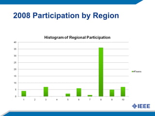 2008 Participation by Region 