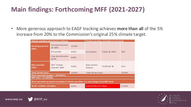 www.ieep.eu @IEEP_eu
Main findings: Forthcoming MFF (2021-2027)
• More generous approach to EAGF tracking achieves more th...
