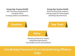 OveralldesignframeworkforanIndustrialEnergyEfficiency
Policy
Policy
Mandatory/Voluntary Targets;
Negotiated Agreements;
Consumption norms and standards
Energy Mgt. Program (EnMP)
MIS, Incentives; Equipment EE
standards; ESCO
& energy auditors accreditation;
Enablers Imp. Tools
Energy Mgt. Systems (EnMS)
Benchmarking; Data analytics;
Energy audits; EE Technologies;
workshops &Conferences.
 