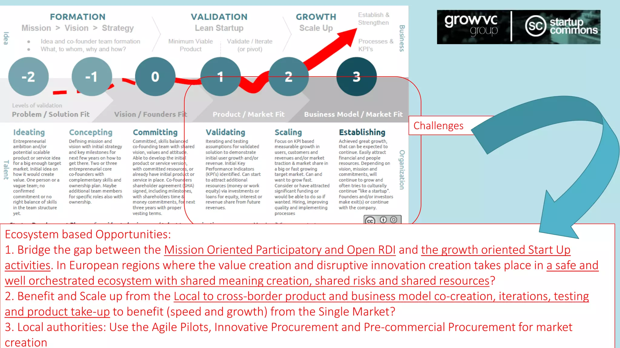 Challenges
Ecosystem based Opportunities:
1. Bridge the gap between the Mission Oriented Participatory and Open RDI and the growth oriented Start Up
activities. In European regions where the value creation and disruptive innovation creation takes place in a safe and
well orchestrated ecosystem with shared meaning creation, shared risks and shared resources?
2. Benefit and Scale up from the Local to cross-border product and business model co-creation, iterations, testing
and product take-up to benefit (speed and growth) from the Single Market?
3. Local authorities: Use the Agile Pilots, Innovative Procurement and Pre-commercial Procurement for market
creation
 