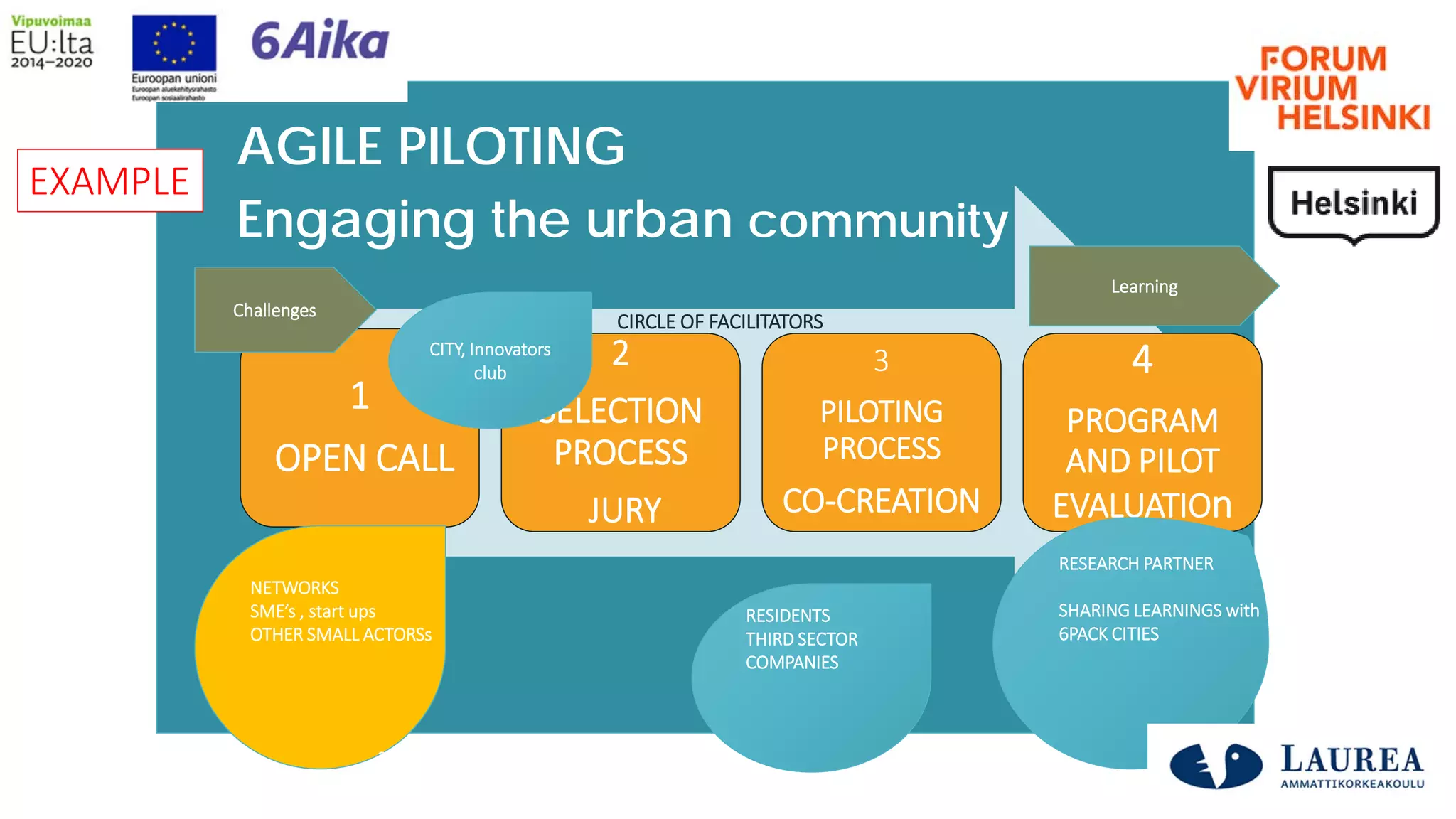 1
OPEN CALL
2
SELECTION
PROCESS
JURY
3
PILOTING
PROCESS
CO-CREATION
4
PROGRAM
AND PILOT
EVALUATIOn
AGILE PILOTING
Engaging the urban community
NETWORKS
SME’s , start ups
OTHER SMALL ACTORSs
RESIDENTS
THIRD SECTOR
COMPANIES
RESEARCH PARTNER
SHARING LEARNINGS with
6PACK CITIES
CITY, Innovators
club
Max. 6 kk
2 months
Challenges
Learning
CIRCLE OF FACILITATORS
EXAMPLE
 