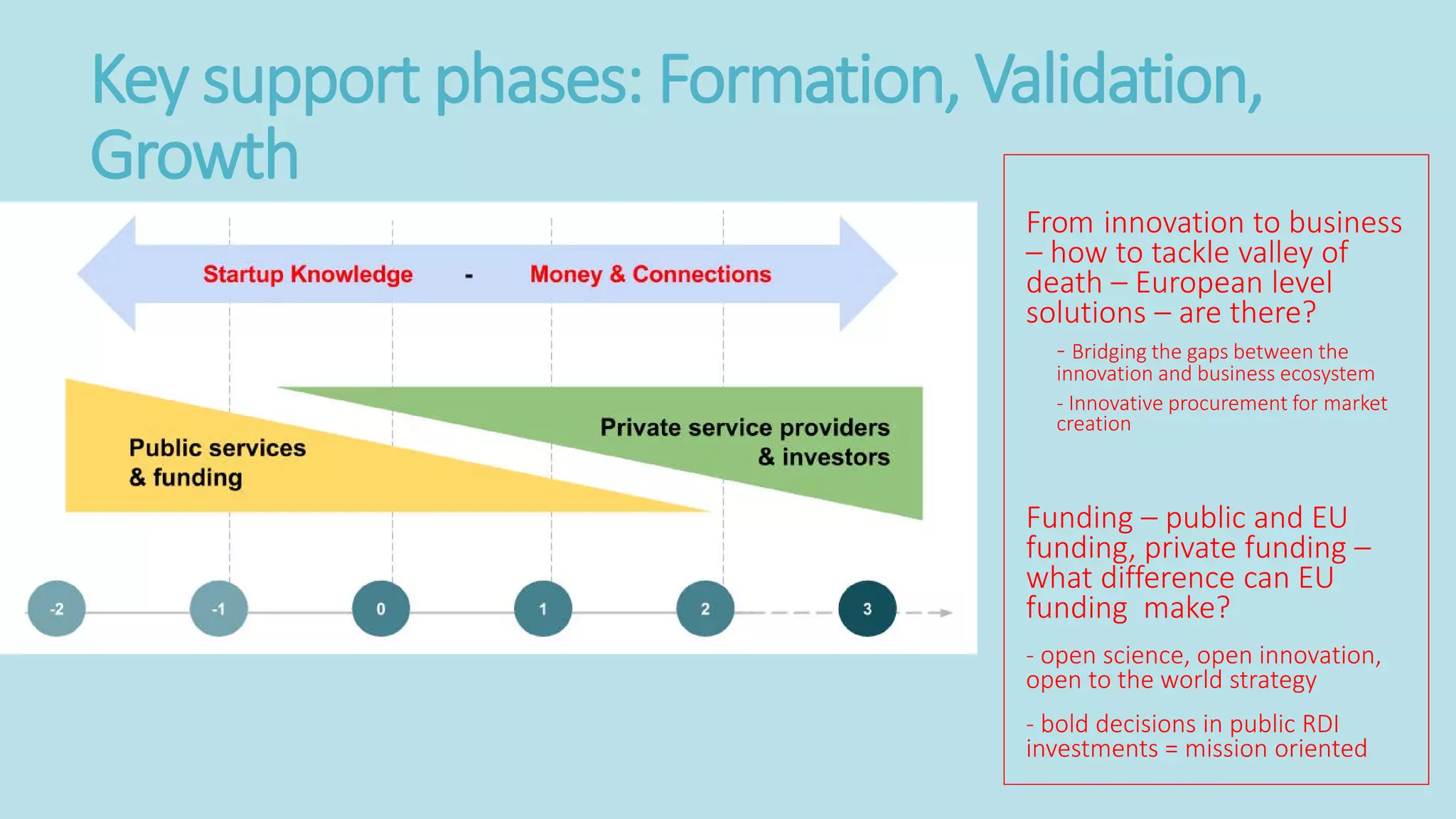 Key support phases: Formation, Validation,
Growth
From innovation to business
– how to tackle valley of
death – European level
solutions – are there?
- Bridging the gaps between the
innovation and business ecosystem
- Innovative procurement for market
creation
Funding – public and EU
funding, private funding –
what difference can EU
funding make?
- open science, open innovation,
open to the world strategy
- bold decisions in public RDI
investments = mission oriented
 