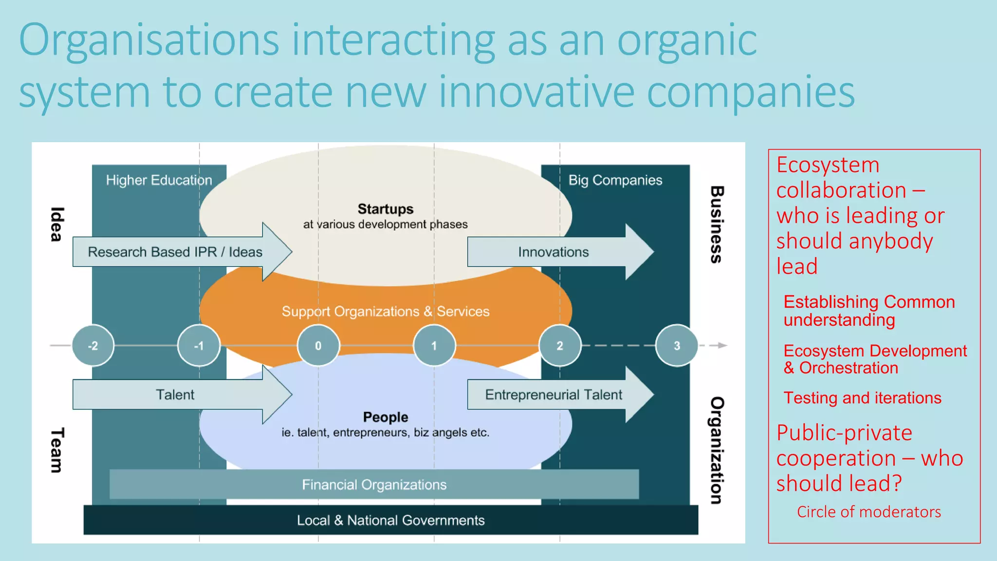 Organisations interacting as an organic
system to create new innovative companies
Ecosystem
collaboration –
who is leading or
should anybody
lead
Establishing Common
understanding
Ecosystem Development
& Orchestration
Testing and iterations
Public-private
cooperation – who
should lead?
Circle of moderators
 