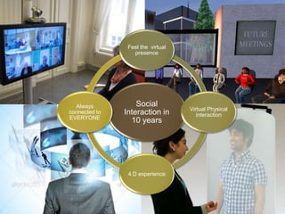 Feel the virtual
                  presence




  Always           Social
                                   Virtual Physical
connected to   Interaction in         interaction
EVERYONE
                 10 years




                4 D experience
 