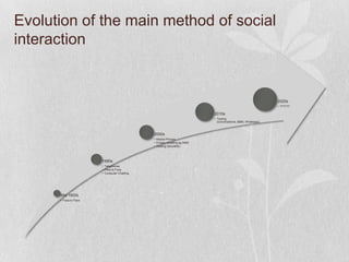 Evolution of the main method of social
interaction


                                                                                                            2020s
                                                                                                            • ??????

                                                                         2010s
                                                                         • Texting
                                                                           (conversations, BBM, Whatsapp)



                                             2000s
                                             • Mobile Phones
                                             • Emails, Chatting eg MSN
                                             • Texting (ShortMS)




                       1990s
                       • Telephones
                       • Face to Face
                       • Computer Chatting




      Mid 1900s
      • Face to Face
 