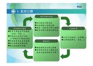 FCU

   1. 教育目標
                教育目標之形成


              制訂教育目標流程
              形成過程之會議記錄
  評估與修訂機制     與校、院教育目標之關聯？      公告&宣導
              教育目標之重要性與特色
教育目標達成評估機制
（訪談、問卷…)
問卷設計及統計分析
                             公告方式(網站、公佈欄…)
(了解教育目標達成度)
                             宣導機制(學生、家長…)
諮詢委員會成員及組織       課程設計
修訂流程及會議紀錄
執行成效檢討會議
              課程與教育目標之關聯
              說明為何貴系之課程設計
              能有效達成與教育目標？
 