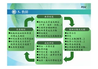 FCU

   5. 教師
               典章制度

             教師成長管道及辦法
             (升等、進修、休假…)
             出國開會補助辦法
  改善機制       教師專業成長活動       教師活動及記錄
鼓勵與協助教師專業    聘任規定          產學合作
持續成長機制       相關教師成長鼓勵措施    研究
研究經費及空間等協助                 師生互動(輔導…)
師資專長是否符合?                  教學工作(負荷…)
                成效評估
教學負荷是否過重？                  出席各項會議
未來師資規劃       聘任、升等作業       出席教師專業活動…
             教學評鑑          學術組織與社團
             研究計畫、論文發表
             業界交流、產學合作案
             指導學生…
             進修、國內外學術交流
 