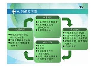 FCU

   6. 設備及空間
                典章制度

              設備空間中長程規劃
              設備維護及使用
              (管理)辦法
  改善機制        空間借用辦法…        實施情形
                          借用及維護(修)紀錄
環境是否利於學生                  工安表冊、實驗手冊
核心能力培養                    藥品、設備、空間管理
空間規劃與維護之檢討                電腦軟硬體、圖書期刊
設備(軟、硬體)改善       成效評估
                          之使用…
與維護           借用率         環安衛講習
              損壞率
              空間設備使用率
              及維護情形
              空間、設備能否滿足
              教學研究所需？
 