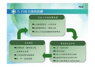 FCU

7. 行政支援與經費
             行政人力及經費配置


           人力配置情況、工作內容
           經費運用情況、預算分析
           行政人力成長鼓勵措施與辦法




    改善機制                   實施情況及評估

經費取得、運用與分配           人力、經費足夠?

合宜性之分析               能得到支援?

人力及經費支援機制            行政人力進修管道是否通暢
                     支援教師專業成長經費足夠?
短、中、長程規劃
                     新進人員經費挹注(starting fund…)
 