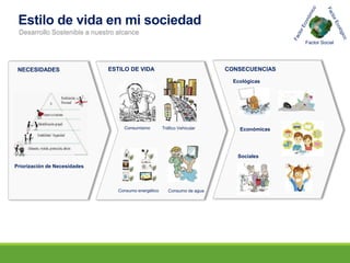Factor Social
Estilo de vida en mi sociedad
Desarrollo Sostenible a nuestro alcance
Priorización de Necesidades
NECESIDADES
Consumismo Tráfico Vehicular
Consumo energético Consumo de agua
ESTILO DE VIDA
Ecológicas
Sociales
Económicas
CONSECUENCIAS