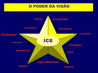 ICE
Econômica
Linguistica
Interpessoal
Tecnológica
Sinestésica
EspacialMusical
Lógico-Matemática
Intrapessoal
Estratégica
Tática
O PODER DA VISÃO
ConcorrenteCliente
 