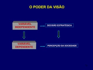 12
VARIÁVEL
INDEPENDENTE
VARIÁVEL
DEPENDENTE
DECISÃO ESTRATÉGICA
PERCEPÇÃO DA SOCIEDADE
O PODER DA VISÃOO PODER DA VISÃO
 