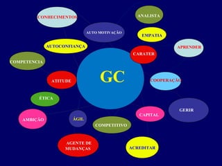 GC
CONHECIMENTOS ANALISTA
AUTO MOTIVAÇÃO
EMPATIA
CARATER
APRENDER
COOPERAÇÃO
GERIR
CAPITAL
ACREDITAR
COMPETITIVO
AGENTE DE
MUDANÇAS
ÁGILAMBIÇÃO
ÉTICA
ATITUDE
AUTOCONFIANÇA
COMPETENCIA
 