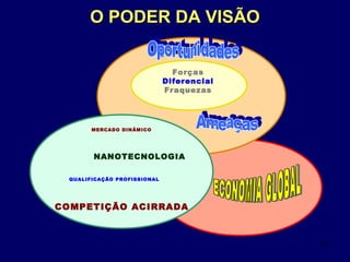 17
Forças
Diferencial
Fraquezas
MERCADO DINÂMICO
NANOTECNOLOGIA
COMPETIÇÃO ACIRRADA
QUALIFICAÇÃO PROFISSIONAL
O PODER DA VISÃOO PODER DA VISÃO
 
