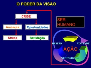 SERSER
HUMANOHUMANO
VONTADEVONTADE
NECESSIDADENECESSIDADE
DESEJODESEJO
AÇÃOAÇÃO
O PODER DA VISÃOO PODER DA VISÃO
CRISE
Stress
OportunidadesOportunidades
SatisfaçãoSatisfação
Ameaças
 