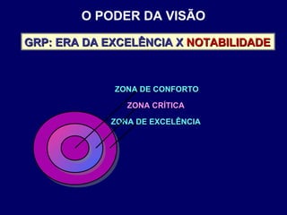 ZONA DE EXCELÊNCIAZONA DE EXCELÊNCIA
ZONA CRÍTICAZONA CRÍTICA
ZONA DE CONFORTOZONA DE CONFORTO
O PODER DA VISÃO
GRP: ERA DA EXCELÊNCIA XGRP: ERA DA EXCELÊNCIA X NOTABILIDADENOTABILIDADE
 