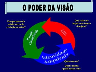 Em que ponto da
minha curva de
evolução eu estou?
Que visão me
inspira um futuro
desejado?
Quem sou eu?
Qual é minha
qualificação real?
 