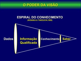 ESPIRAL DO CONHECIMENTOESPIRAL DO CONHECIMENTO
(NONAKA & TAKEUCHI,1999)(NONAKA & TAKEUCHI,1999)
DadosDados InformaçãoInformação
QualificadaQualificada
ConhecimentoConhecimento SaberSaber
O PODER DA VISÃOO PODER DA VISÃO
 