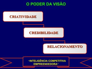 9
O PODER DA VISÃOO PODER DA VISÃO
RELACIONAMENTORELACIONAMENTO
CRIATIVIDADECRIATIVIDADE
CREDIBILIDADECREDIBILIDADE
““INTELIGÊNCIA COMPETITIVAINTELIGÊNCIA COMPETITIVA
EMPREENDEDORAEMPREENDEDORA””
 