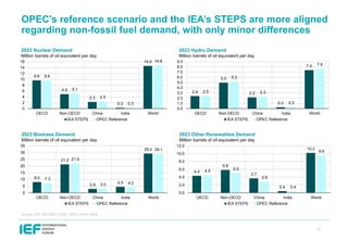 IEF OPEC IEA IRENA Outlooks Comparison Report 2025 | PDF