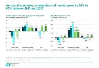 IEF OPEC IEA IRENA Outlooks Comparison Report 2025 | PDF