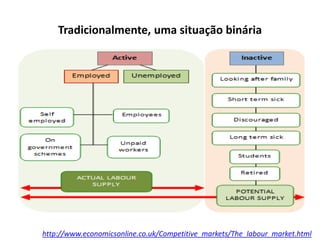 Tradicionalmente, uma situação binária 
http://www.economicsonline.co.uk/Competitive_markets/The_labour_market.html 
 