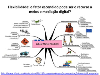 Flexibilidade: o fator escondido pode ser o recurso a 
meios e mediação digital? 
http://www.bized.co.uk/educators/16-19/economics/wages/presentation/labmarket3_map.htm 
 